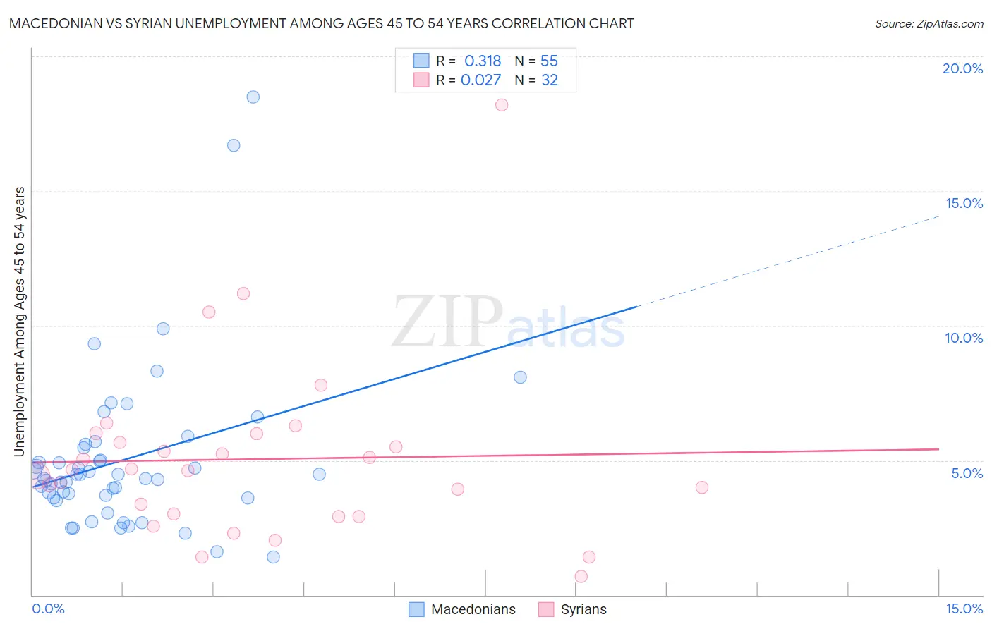 Macedonian vs Syrian Unemployment Among Ages 45 to 54 years