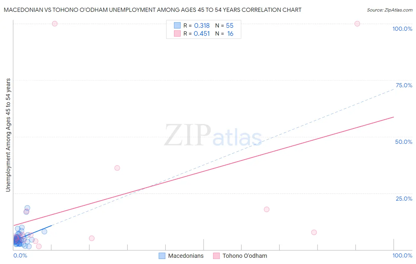 Macedonian vs Tohono O'odham Unemployment Among Ages 45 to 54 years