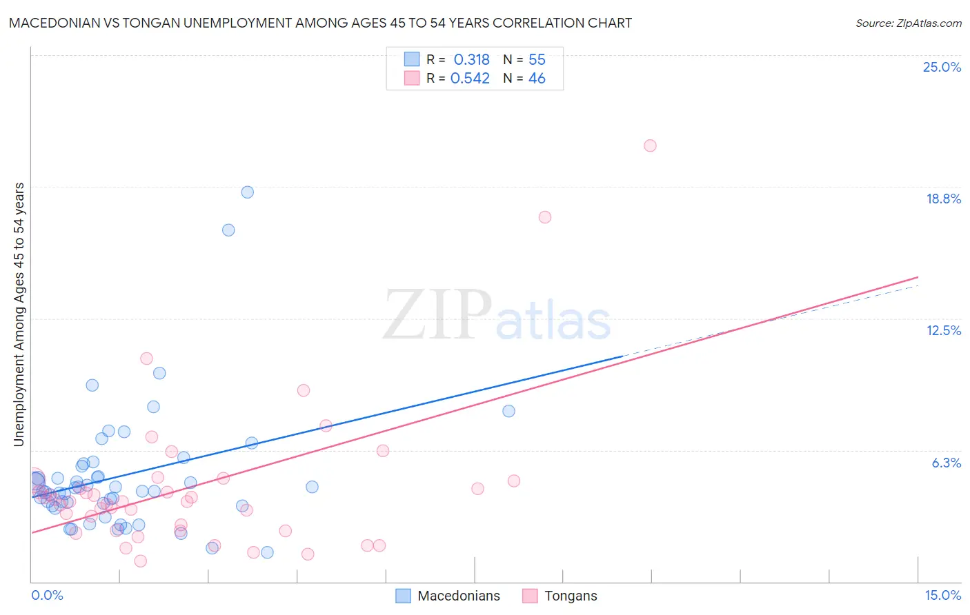 Macedonian vs Tongan Unemployment Among Ages 45 to 54 years