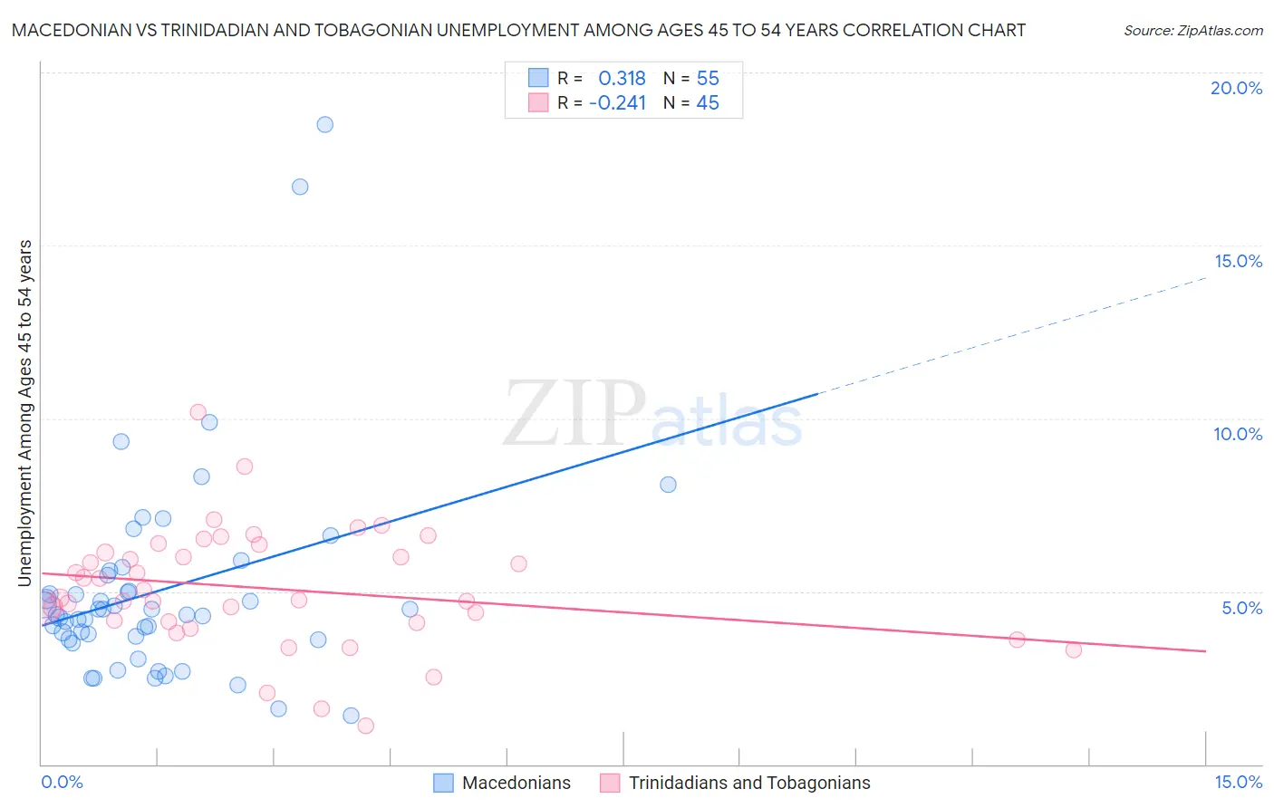 Macedonian vs Trinidadian and Tobagonian Unemployment Among Ages 45 to 54 years
