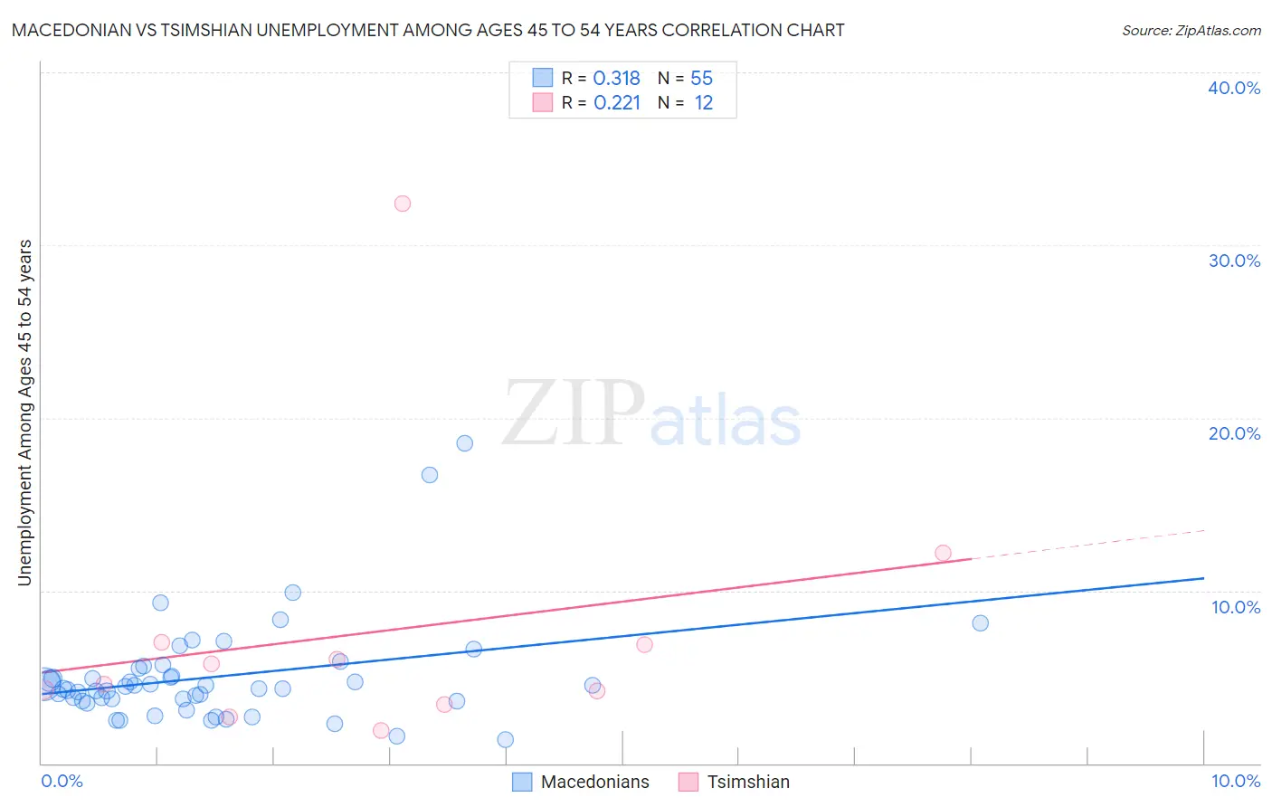 Macedonian vs Tsimshian Unemployment Among Ages 45 to 54 years