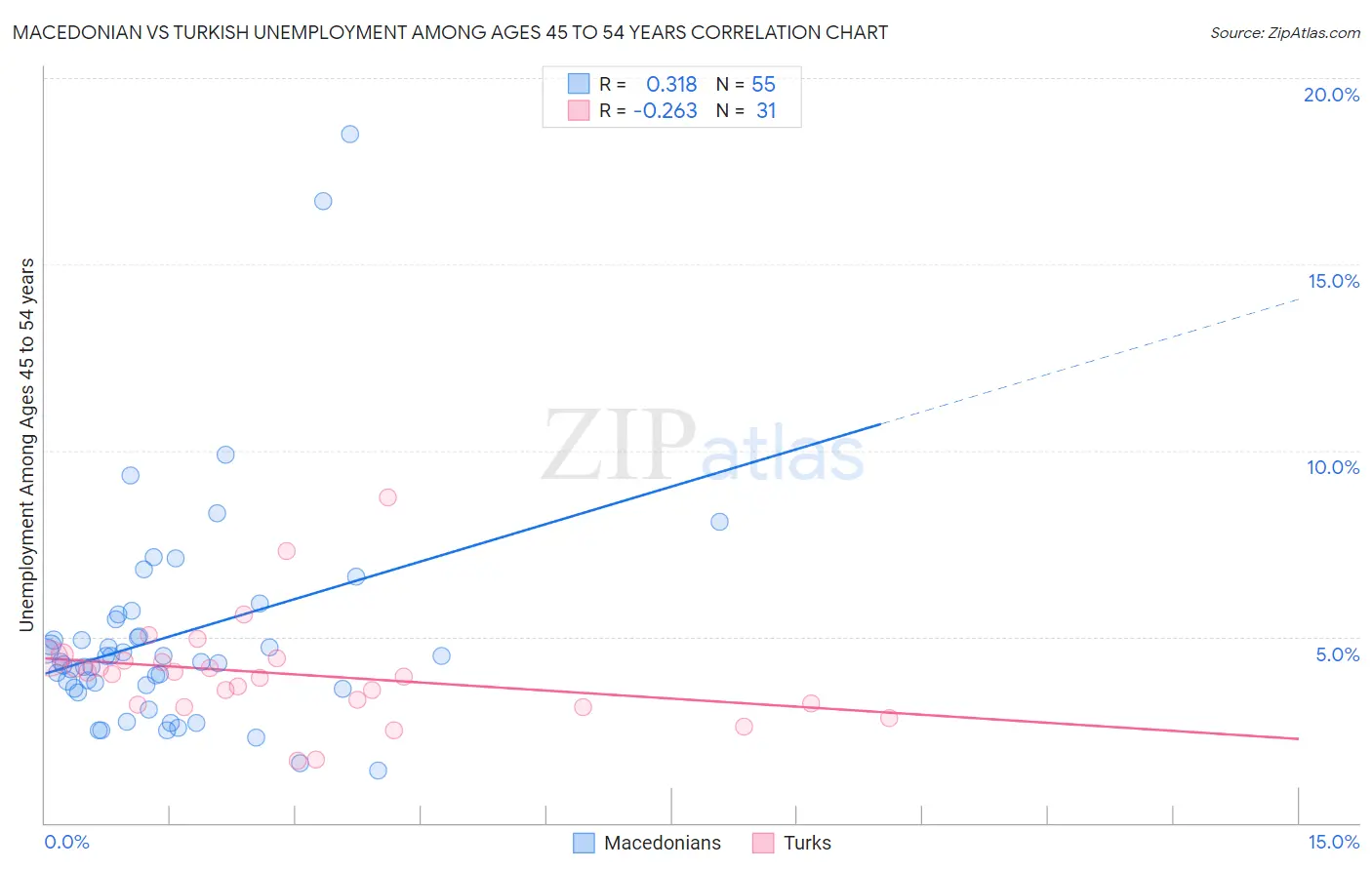 Macedonian vs Turkish Unemployment Among Ages 45 to 54 years