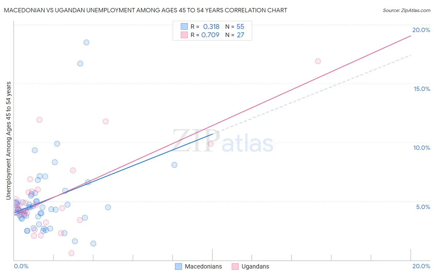 Macedonian vs Ugandan Unemployment Among Ages 45 to 54 years