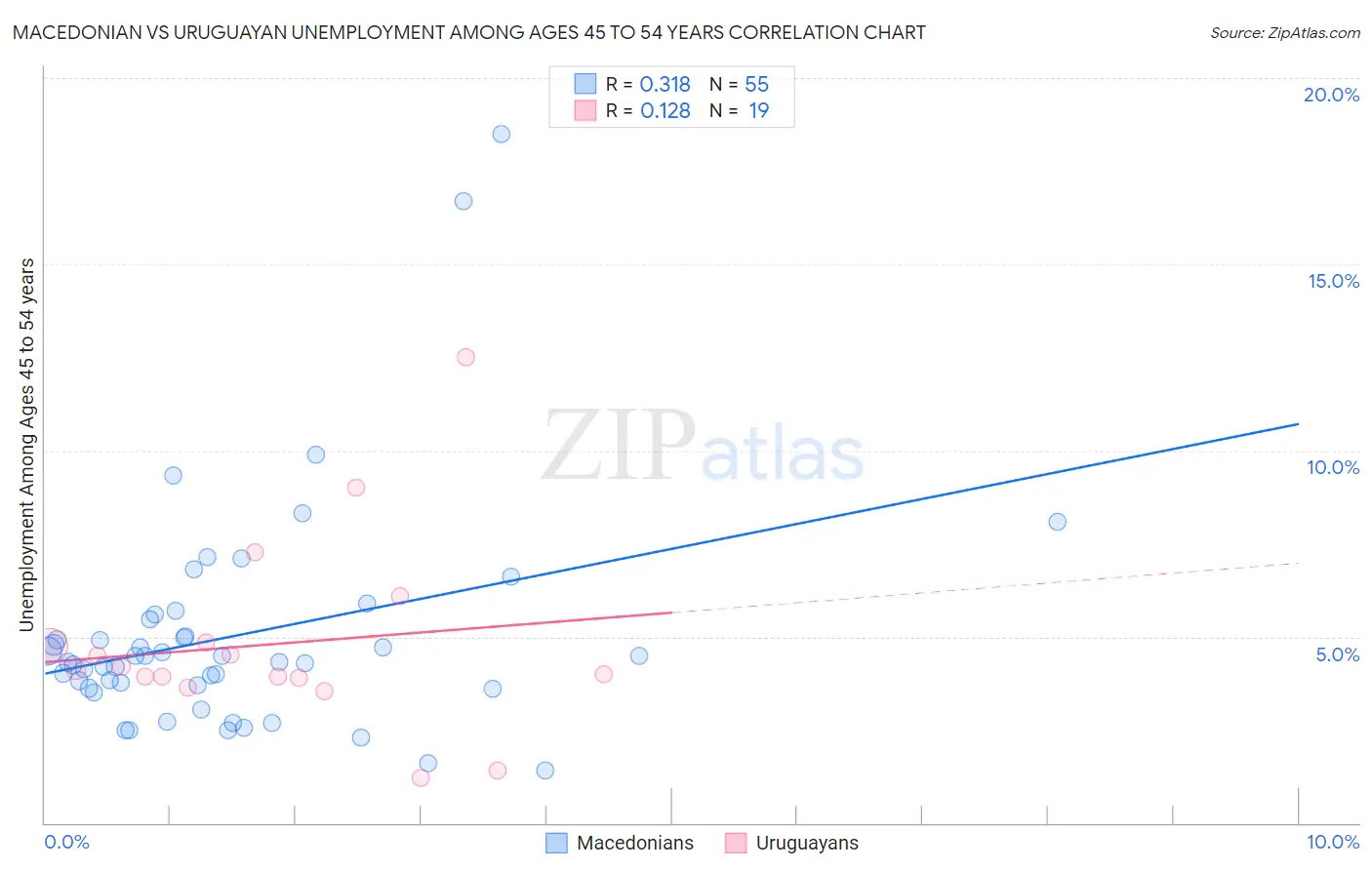 Macedonian vs Uruguayan Unemployment Among Ages 45 to 54 years