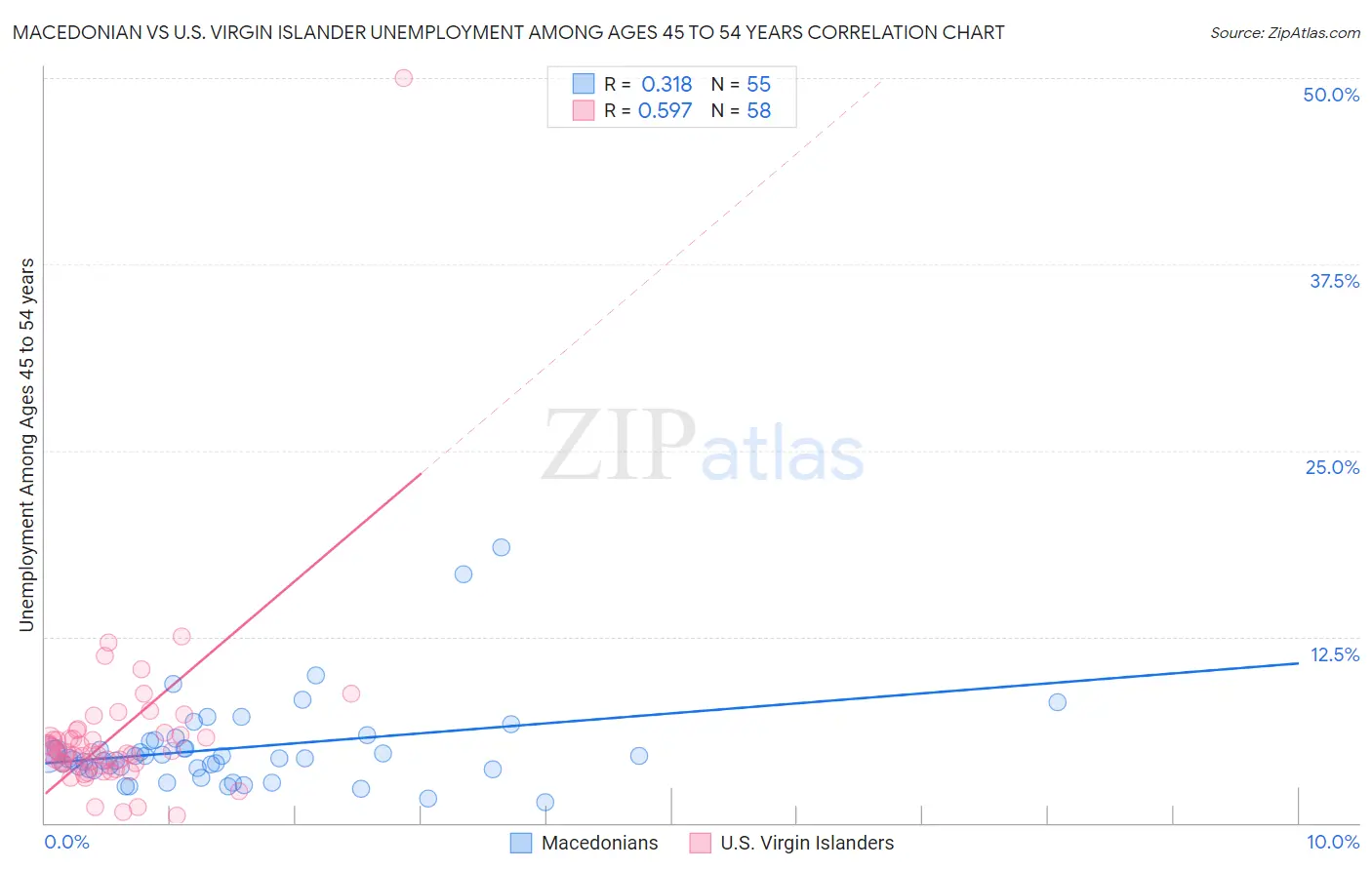 Macedonian vs U.S. Virgin Islander Unemployment Among Ages 45 to 54 years