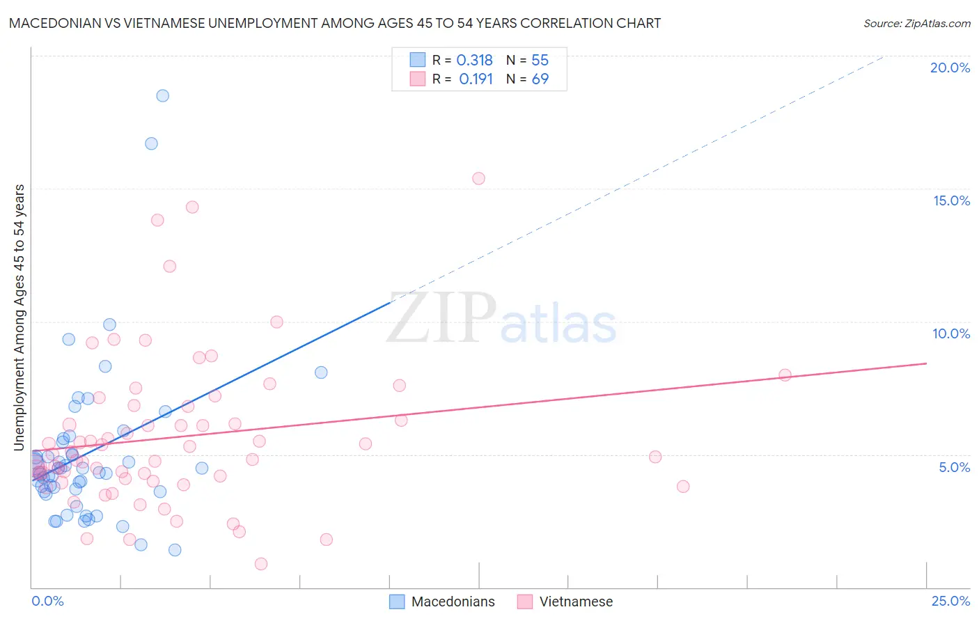 Macedonian vs Vietnamese Unemployment Among Ages 45 to 54 years