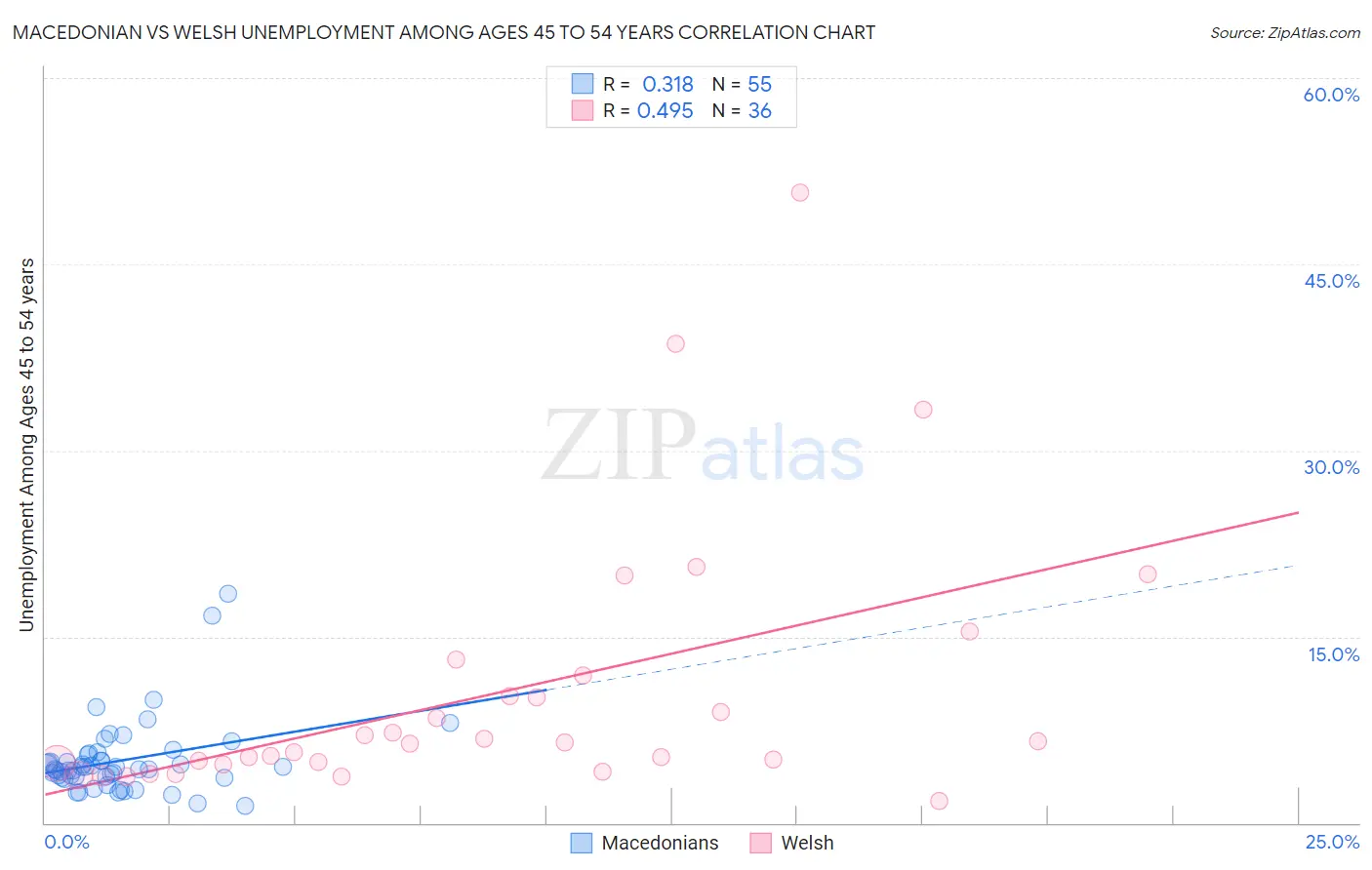 Macedonian vs Welsh Unemployment Among Ages 45 to 54 years