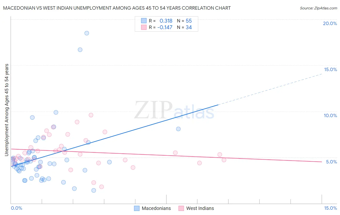 Macedonian vs West Indian Unemployment Among Ages 45 to 54 years