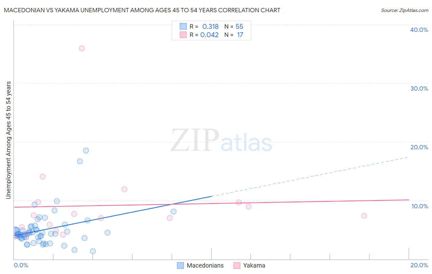 Macedonian vs Yakama Unemployment Among Ages 45 to 54 years