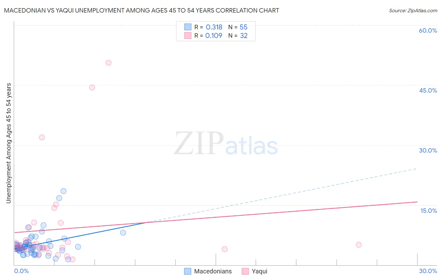 Macedonian vs Yaqui Unemployment Among Ages 45 to 54 years