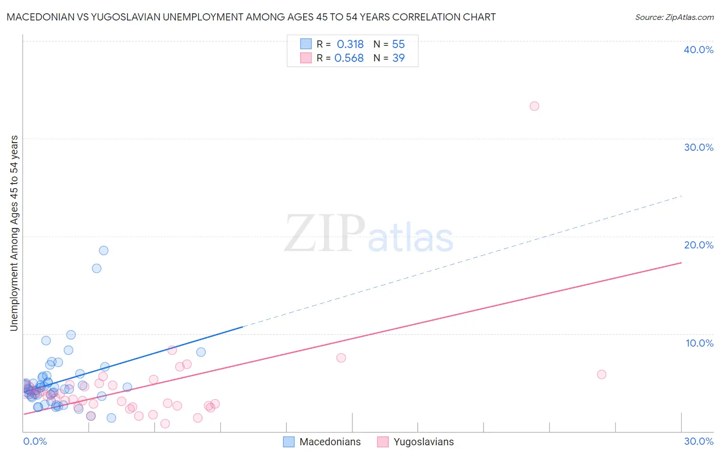 Macedonian vs Yugoslavian Unemployment Among Ages 45 to 54 years