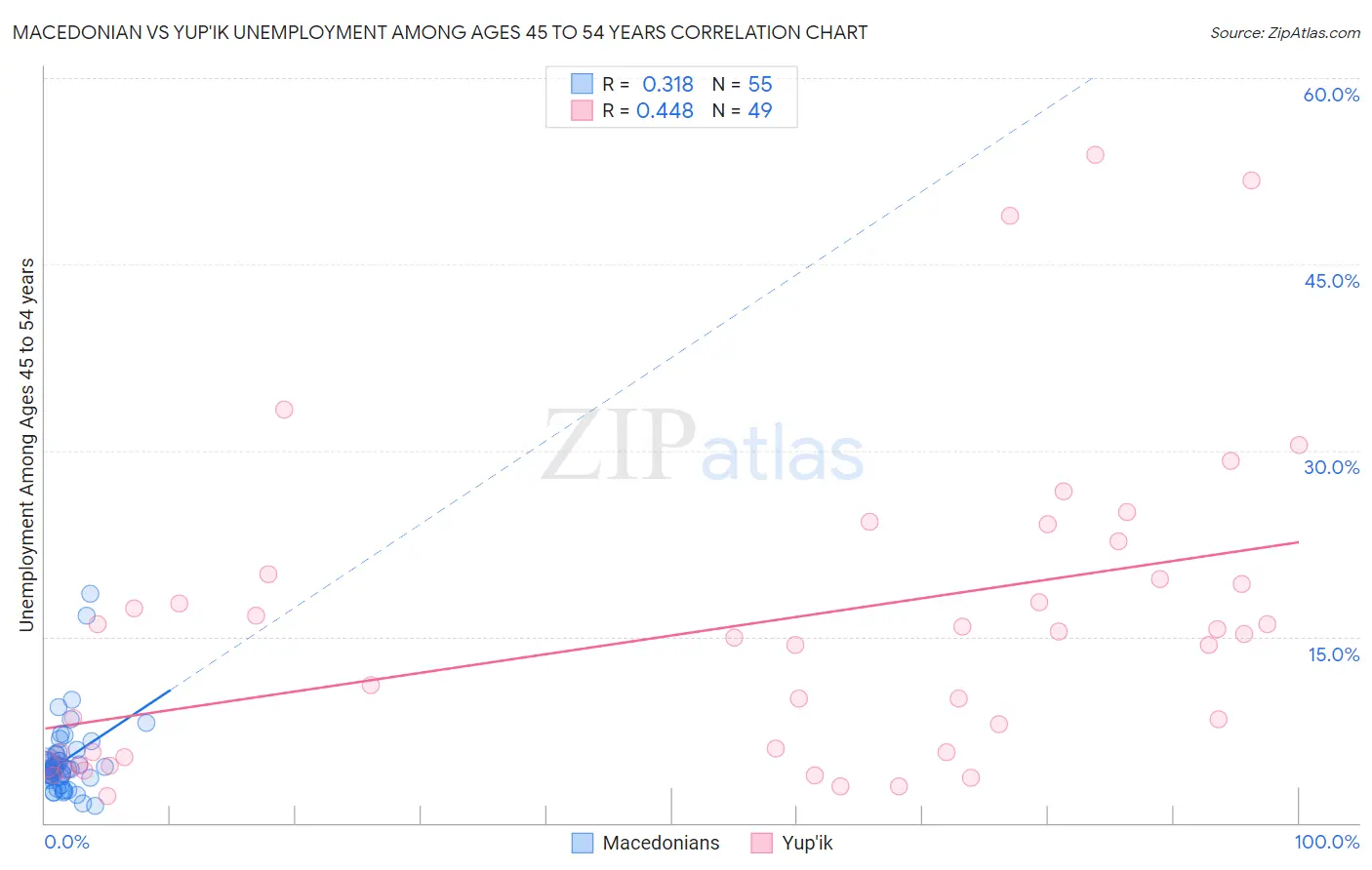 Macedonian vs Yup'ik Unemployment Among Ages 45 to 54 years