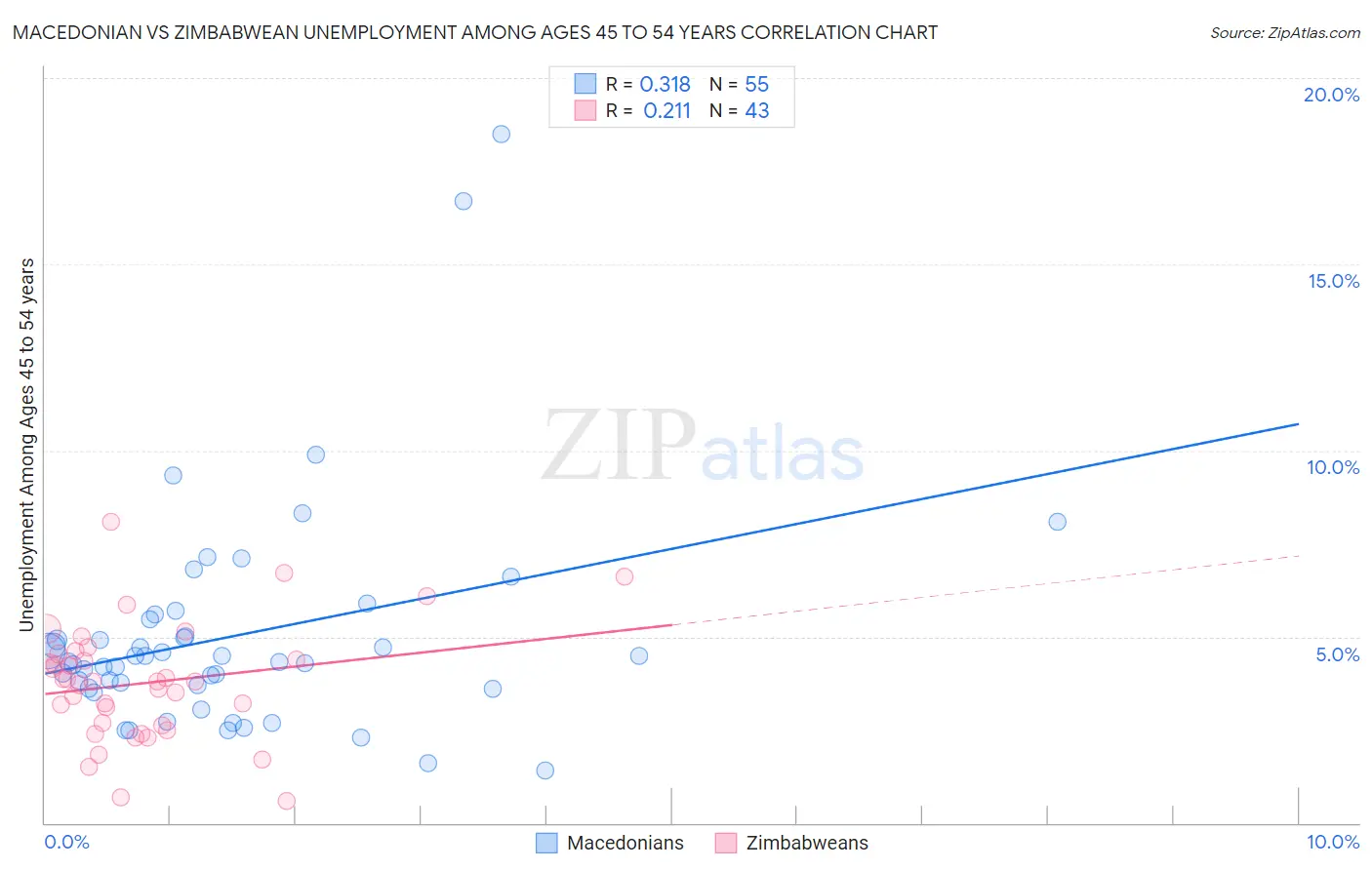 Macedonian vs Zimbabwean Unemployment Among Ages 45 to 54 years