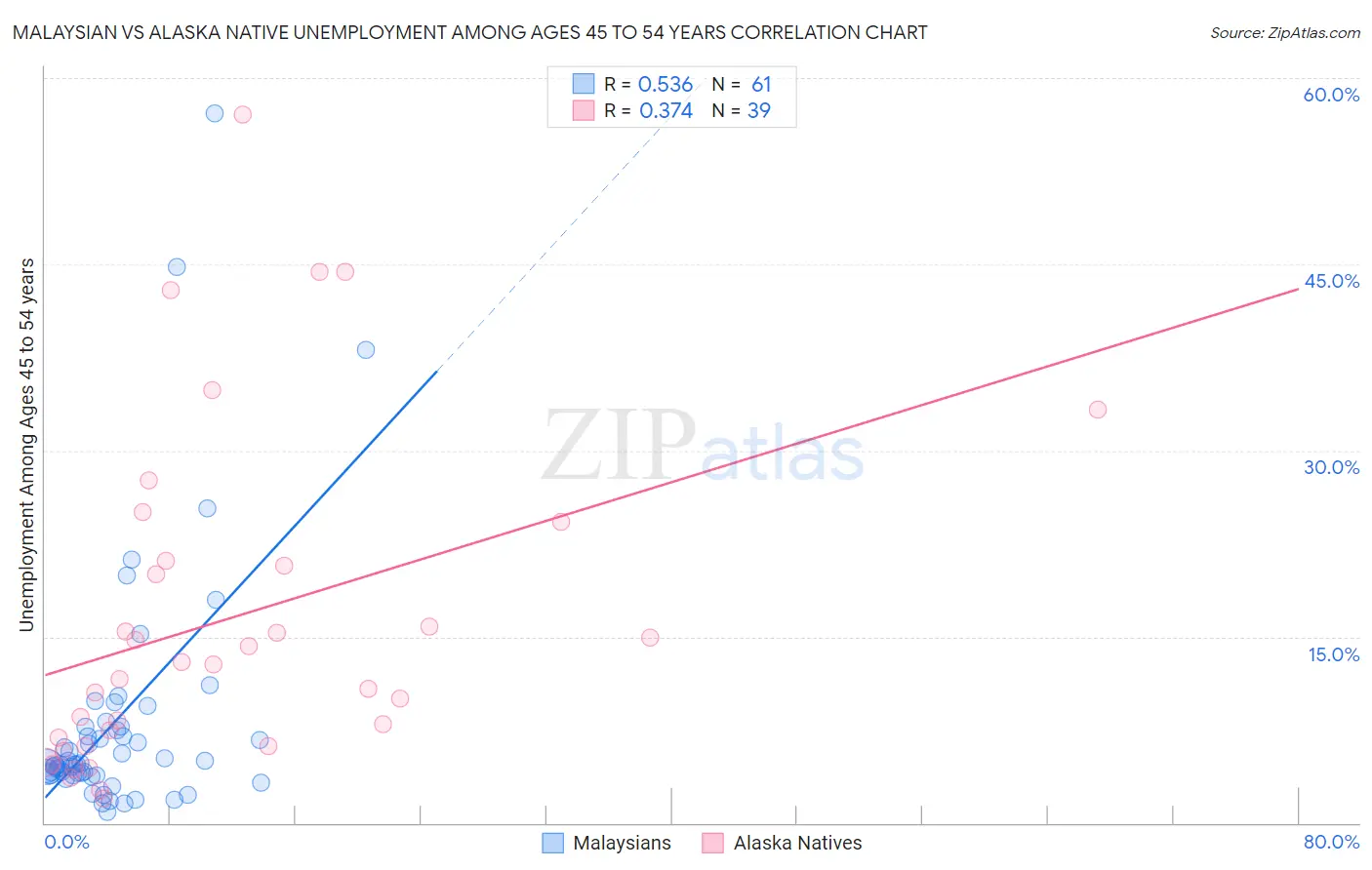 Malaysian vs Alaska Native Unemployment Among Ages 45 to 54 years