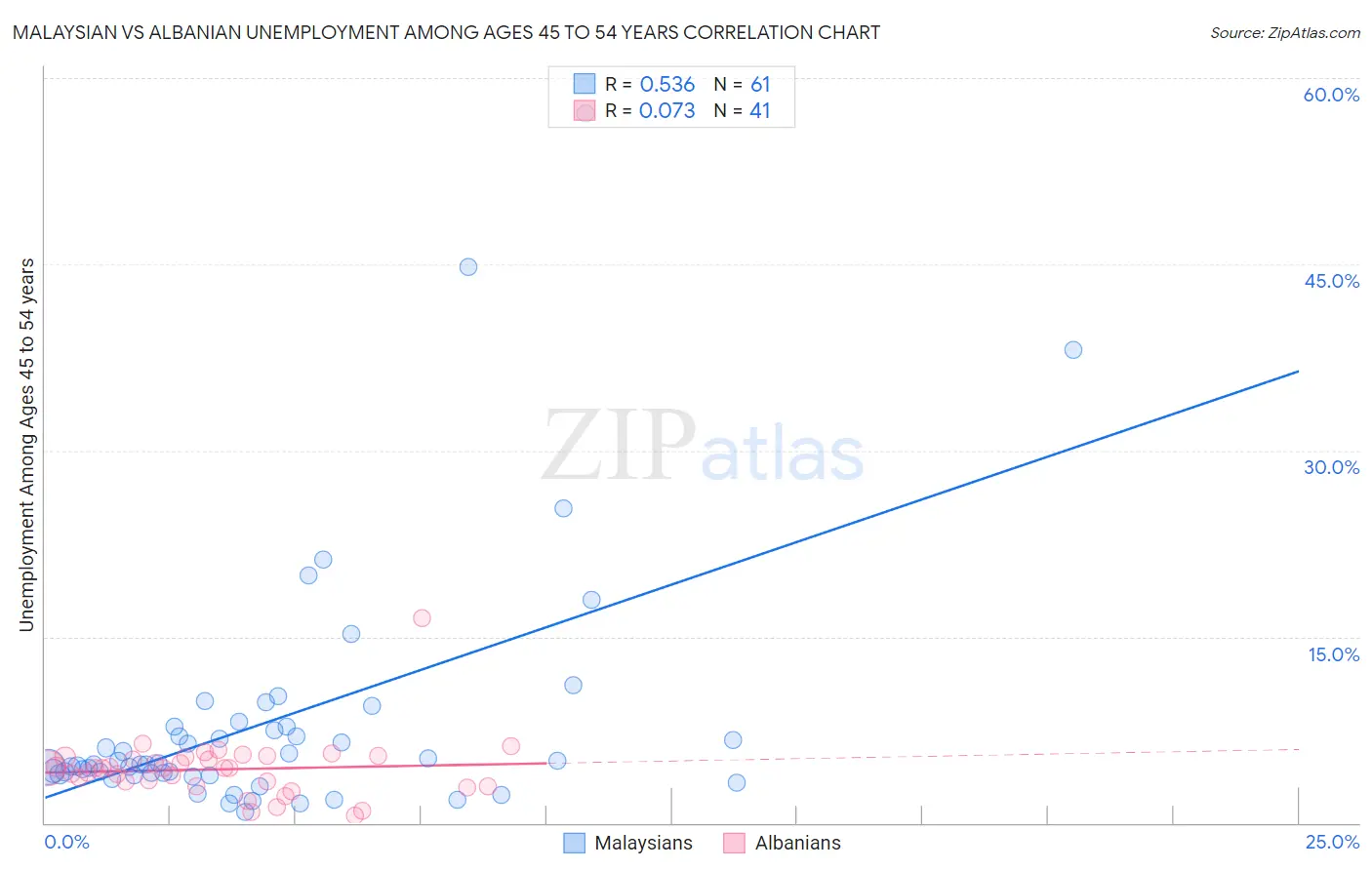 Malaysian vs Albanian Unemployment Among Ages 45 to 54 years