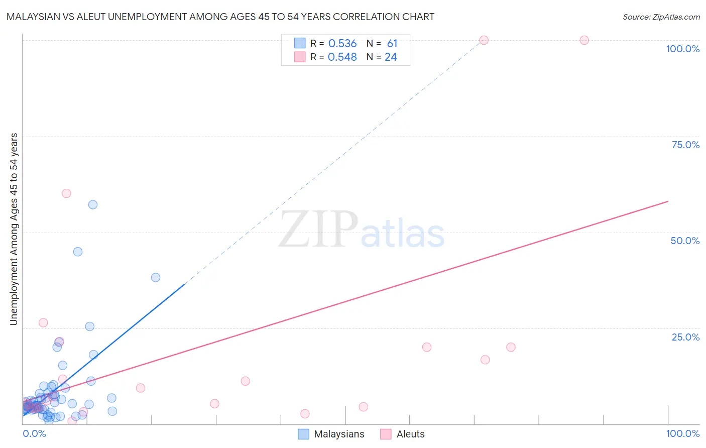 Malaysian vs Aleut Unemployment Among Ages 45 to 54 years