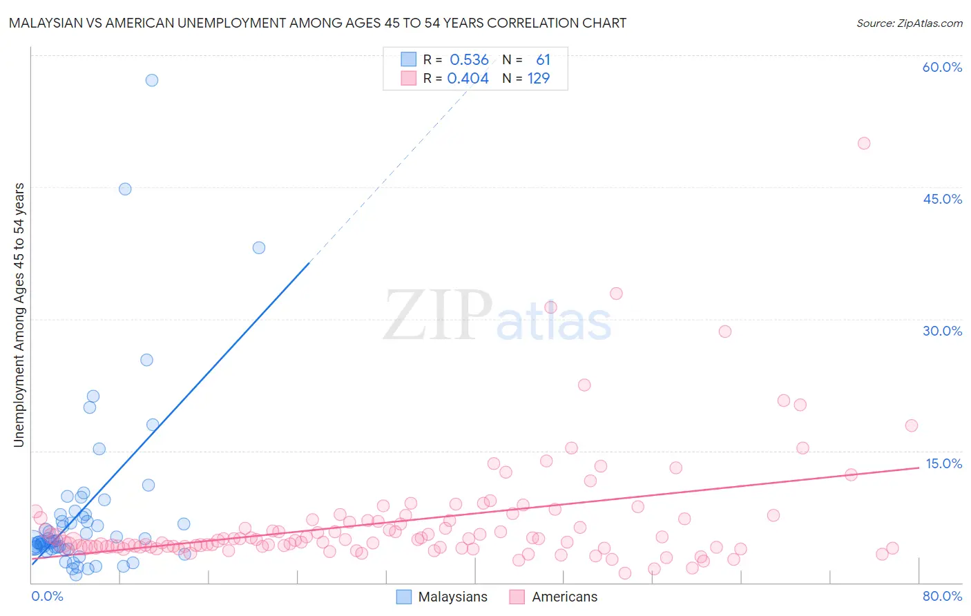 Malaysian vs American Unemployment Among Ages 45 to 54 years