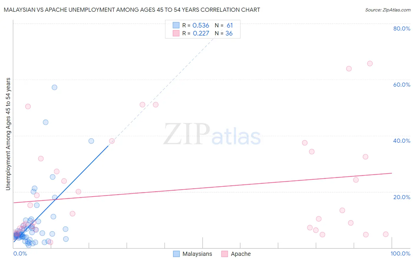 Malaysian vs Apache Unemployment Among Ages 45 to 54 years