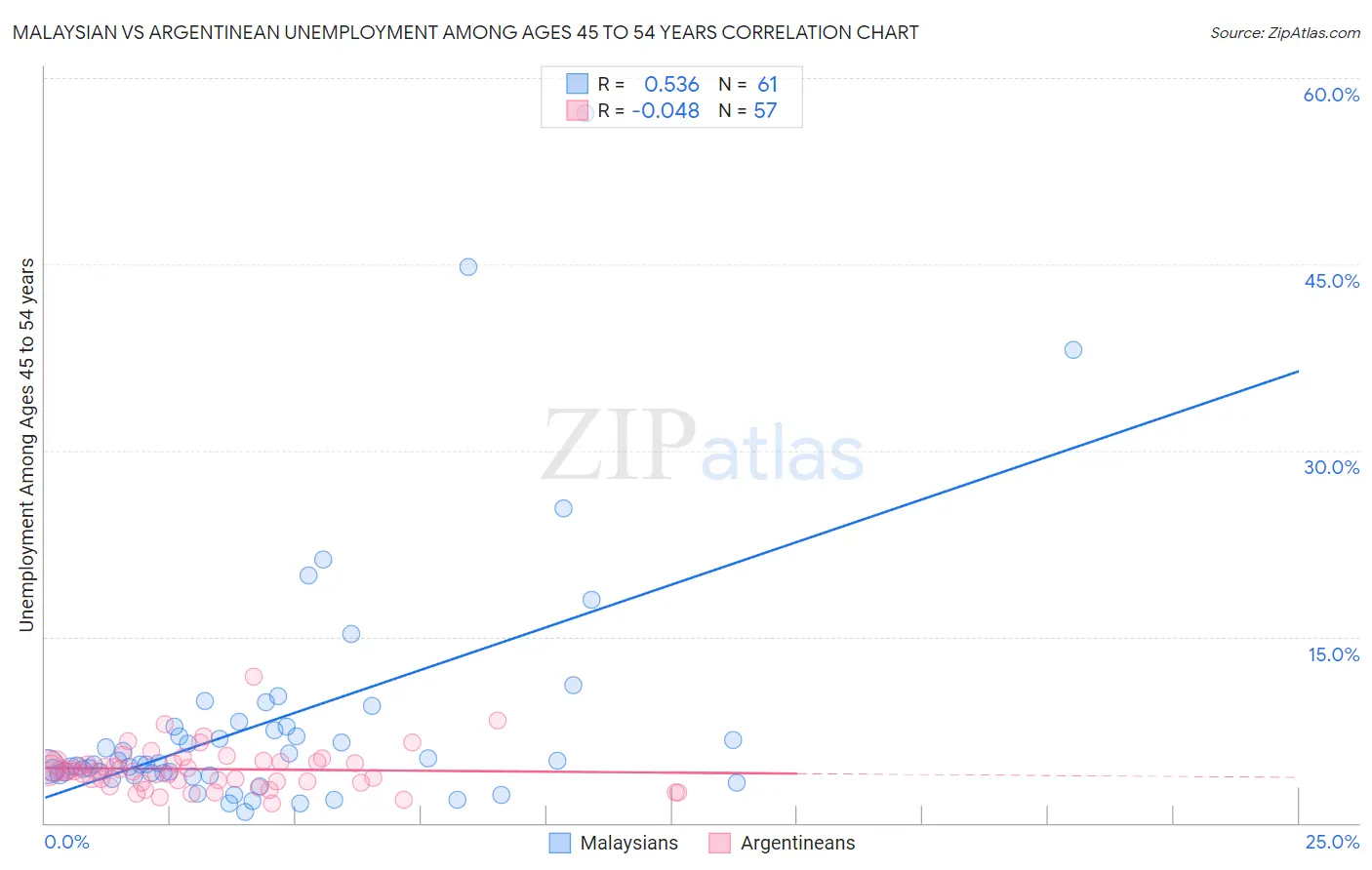 Malaysian vs Argentinean Unemployment Among Ages 45 to 54 years