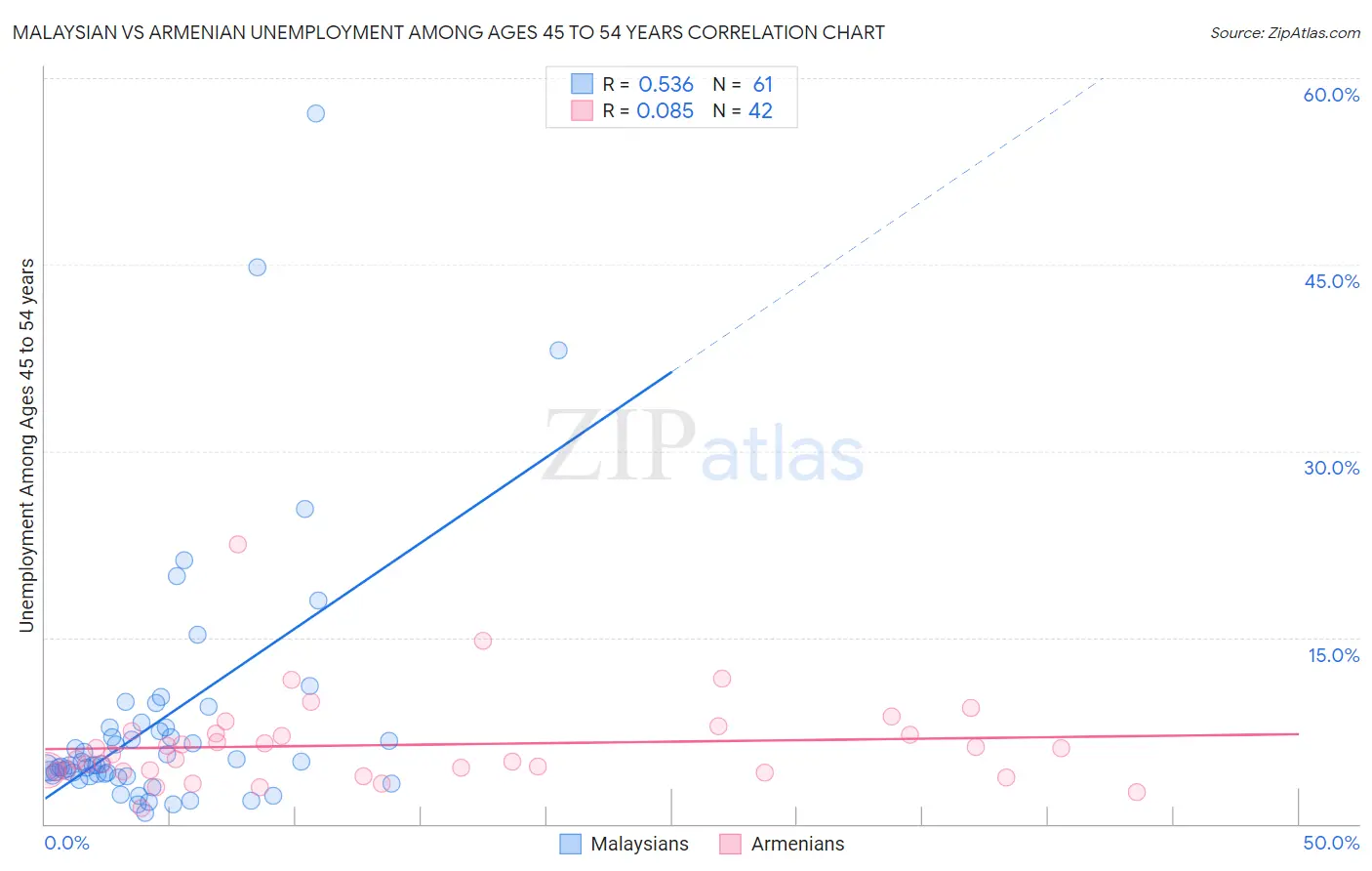 Malaysian vs Armenian Unemployment Among Ages 45 to 54 years