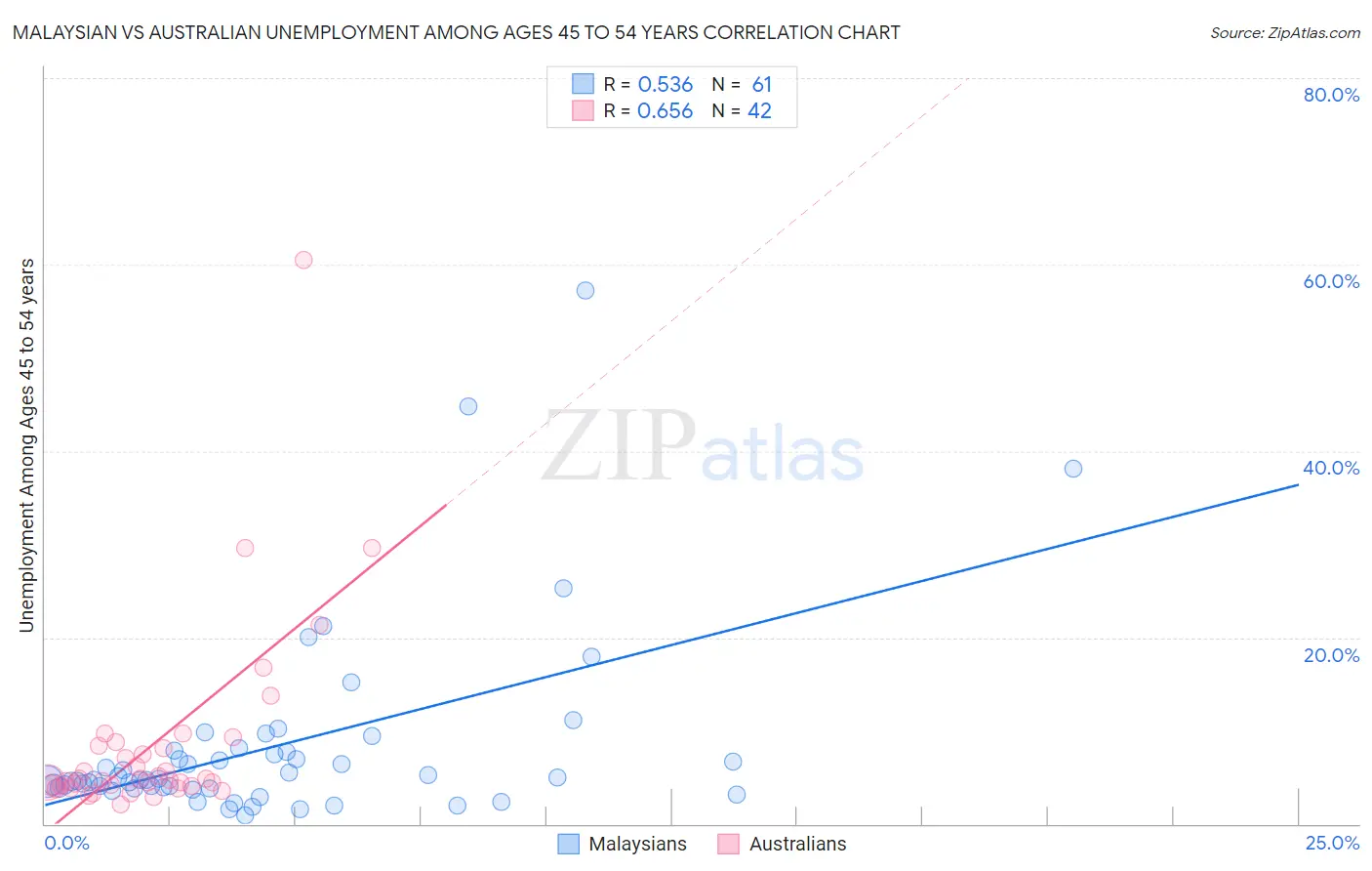 Malaysian vs Australian Unemployment Among Ages 45 to 54 years