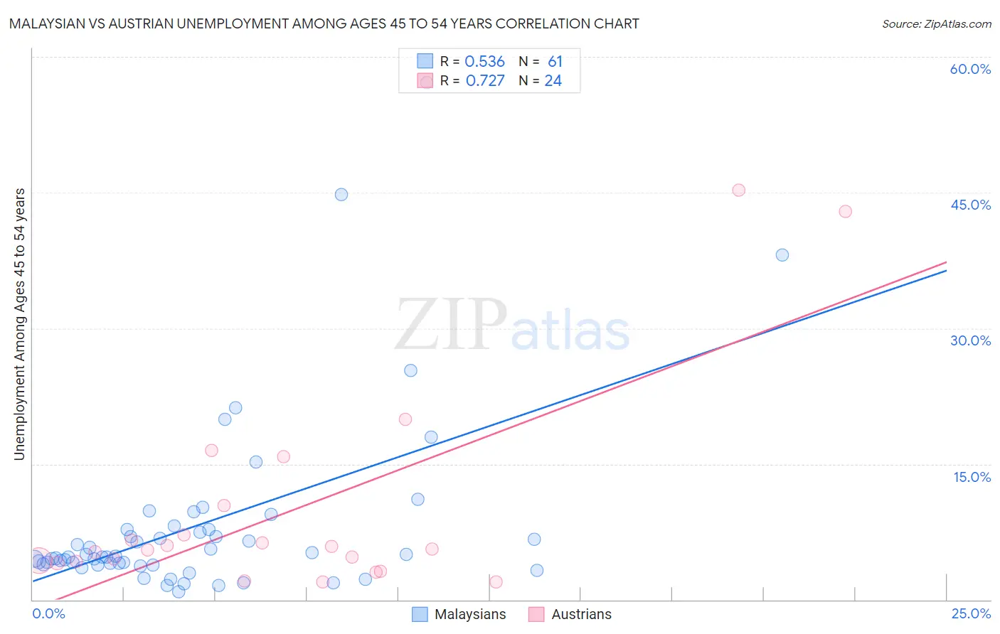 Malaysian vs Austrian Unemployment Among Ages 45 to 54 years