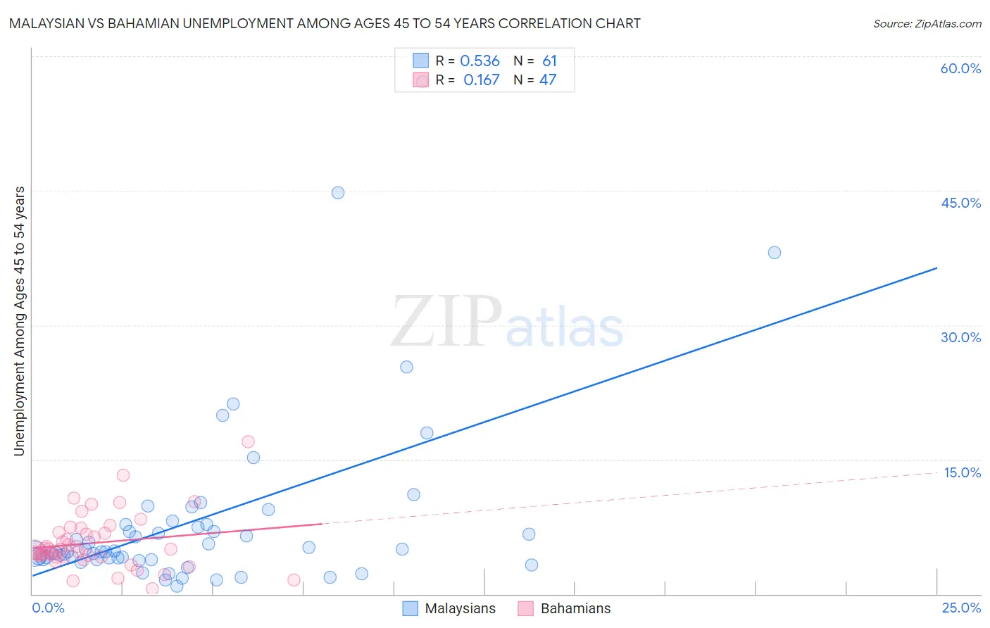 Malaysian vs Bahamian Unemployment Among Ages 45 to 54 years