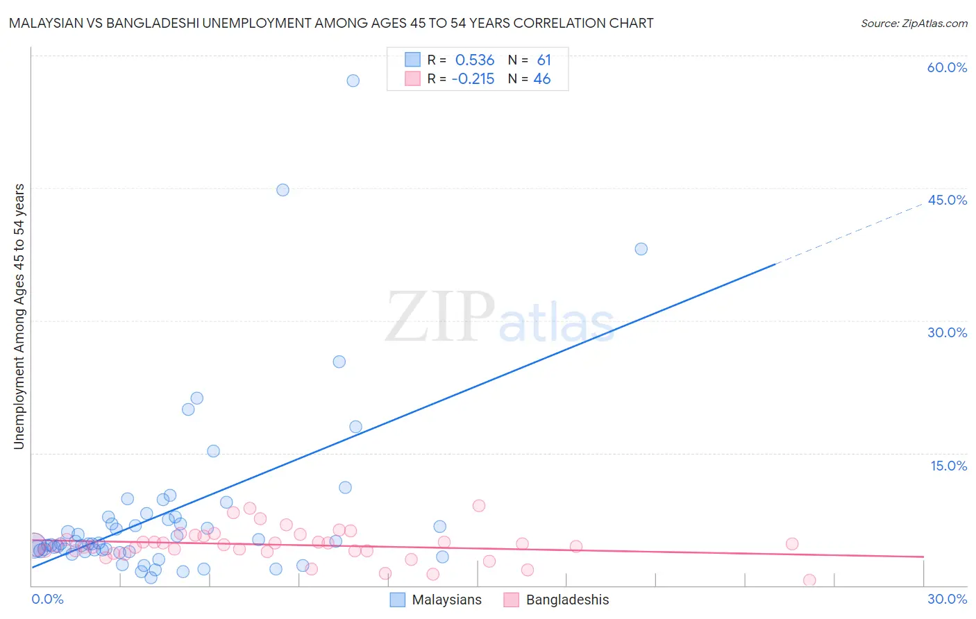 Malaysian vs Bangladeshi Unemployment Among Ages 45 to 54 years