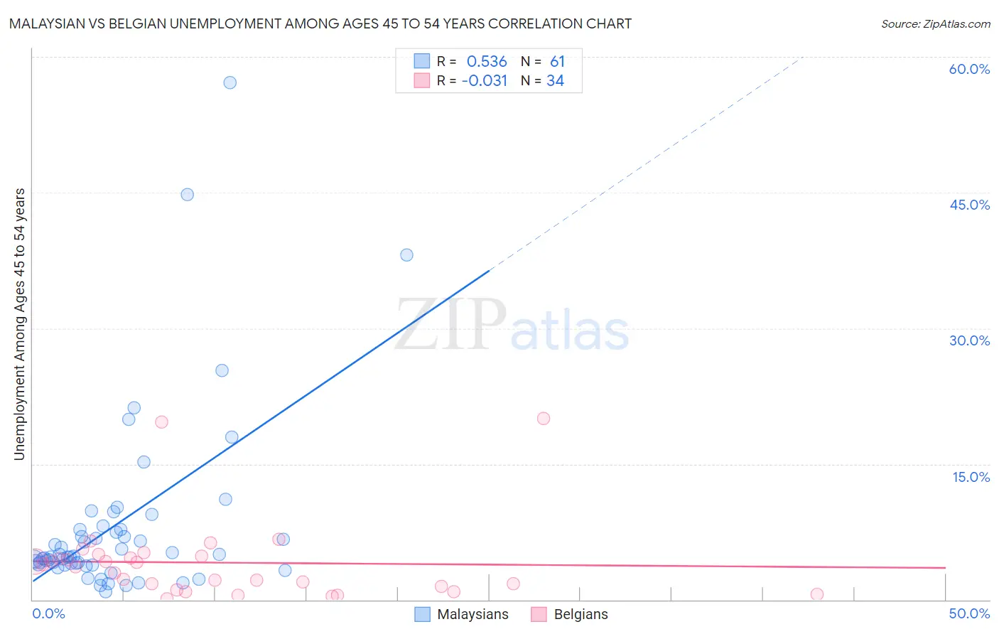 Malaysian vs Belgian Unemployment Among Ages 45 to 54 years