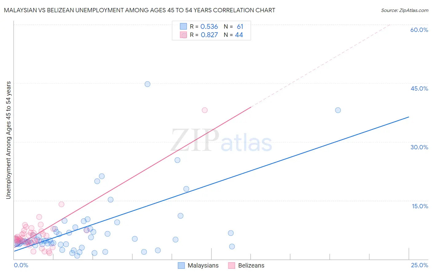 Malaysian vs Belizean Unemployment Among Ages 45 to 54 years