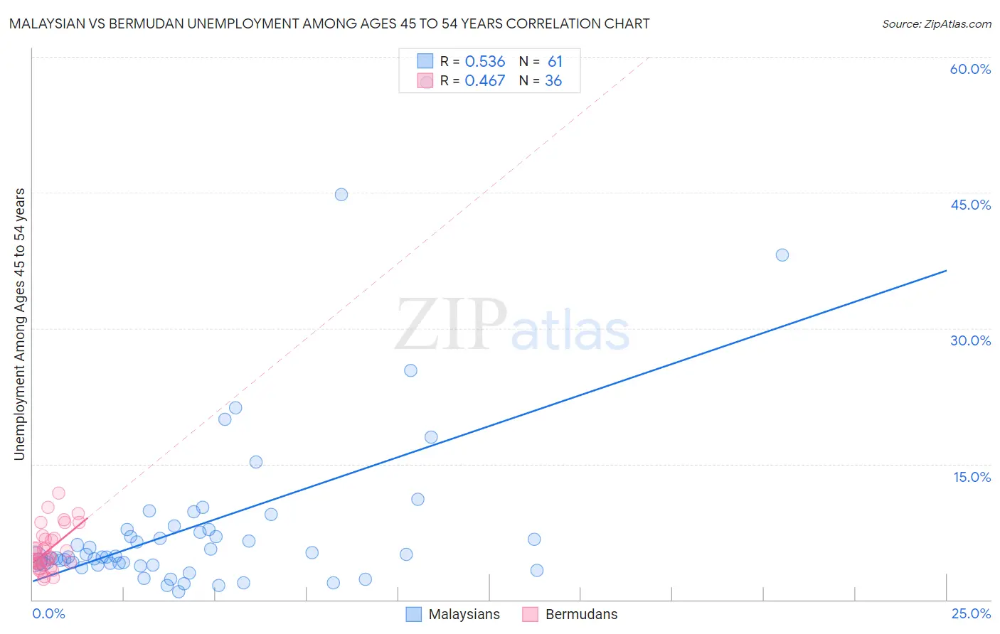 Malaysian vs Bermudan Unemployment Among Ages 45 to 54 years