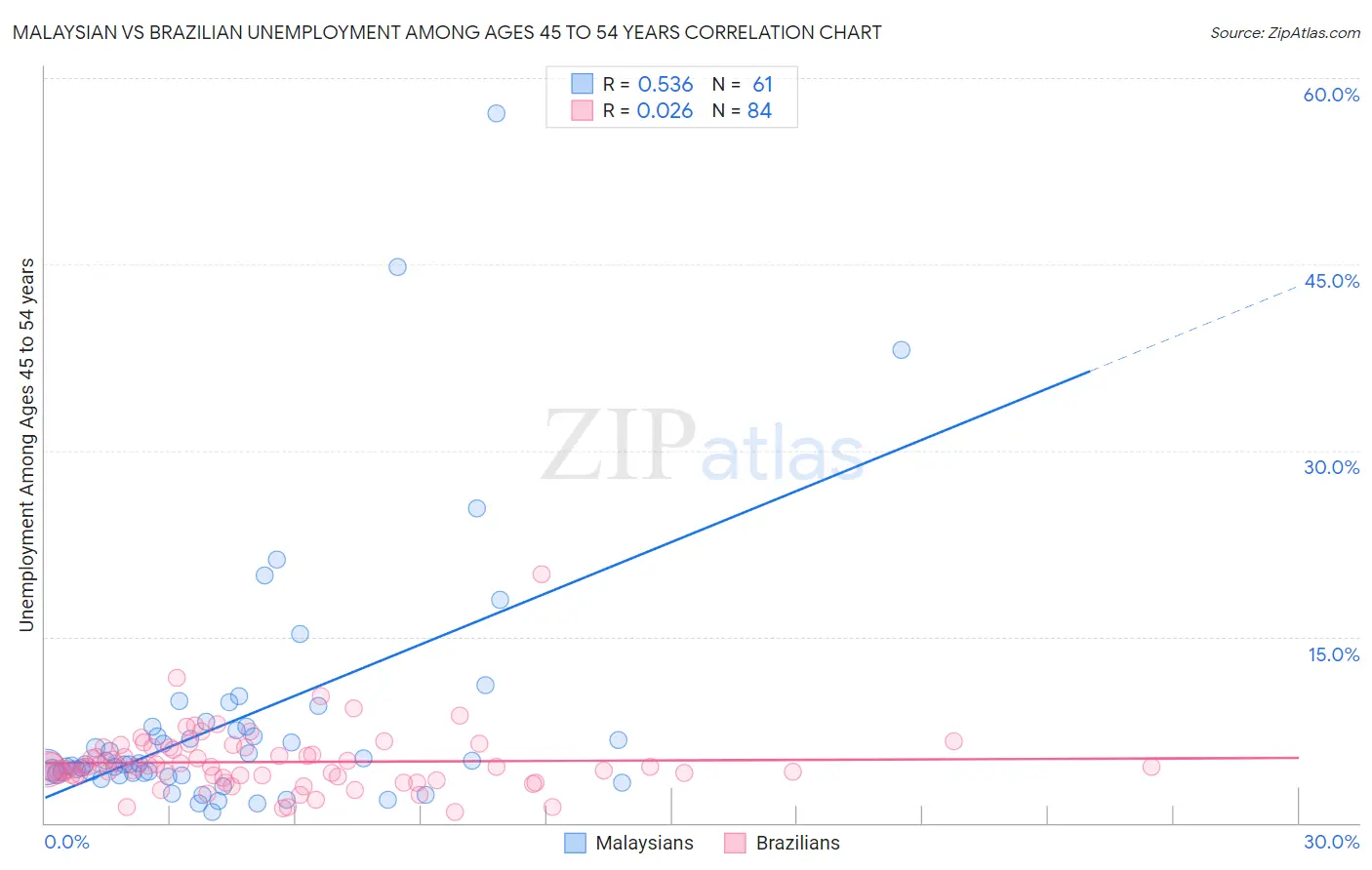 Malaysian vs Brazilian Unemployment Among Ages 45 to 54 years