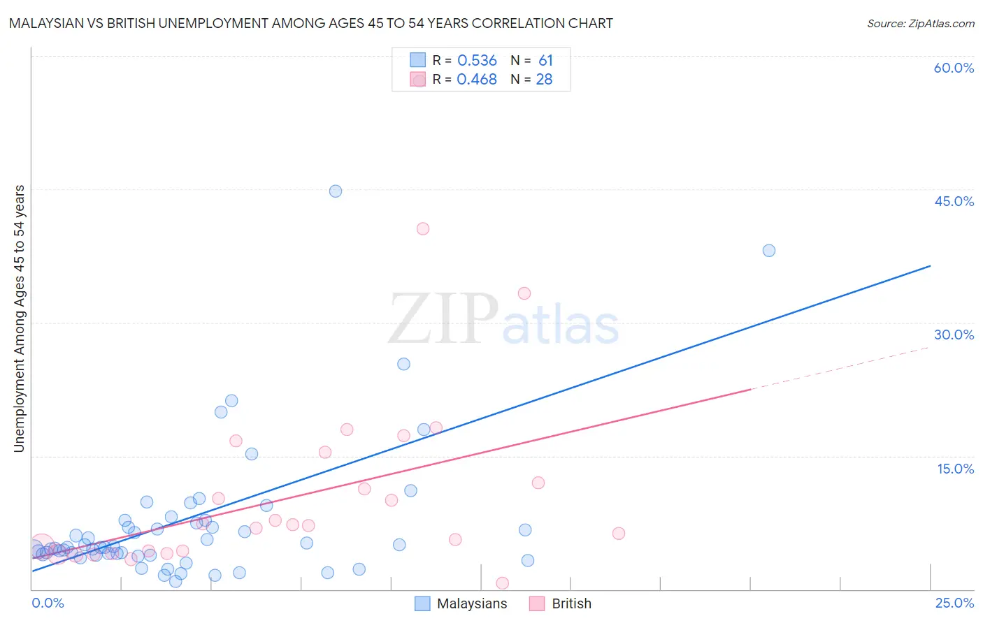 Malaysian vs British Unemployment Among Ages 45 to 54 years