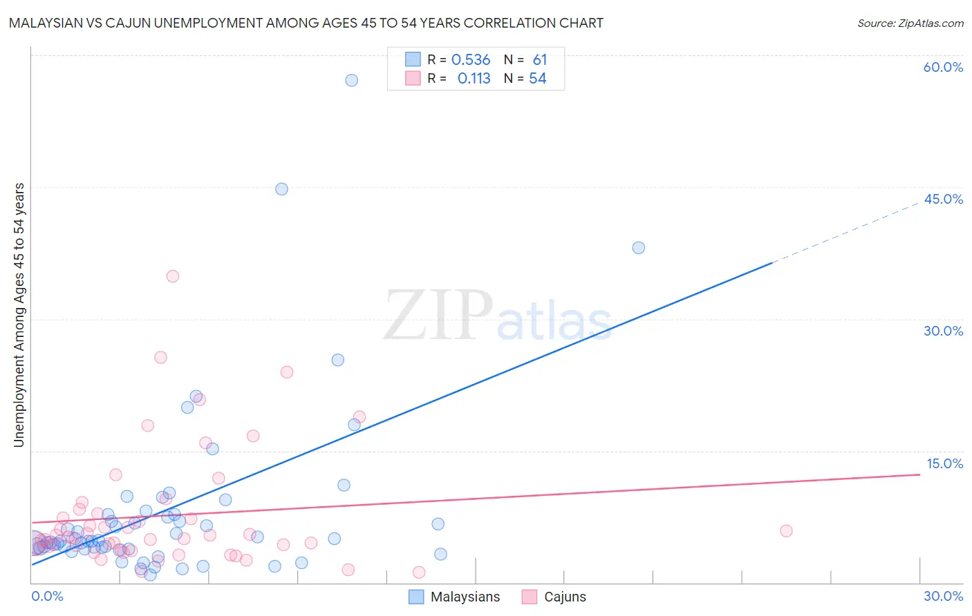 Malaysian vs Cajun Unemployment Among Ages 45 to 54 years