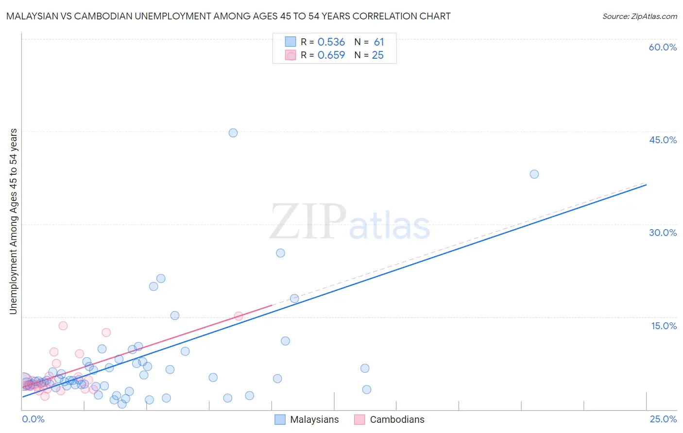 Malaysian vs Cambodian Unemployment Among Ages 45 to 54 years