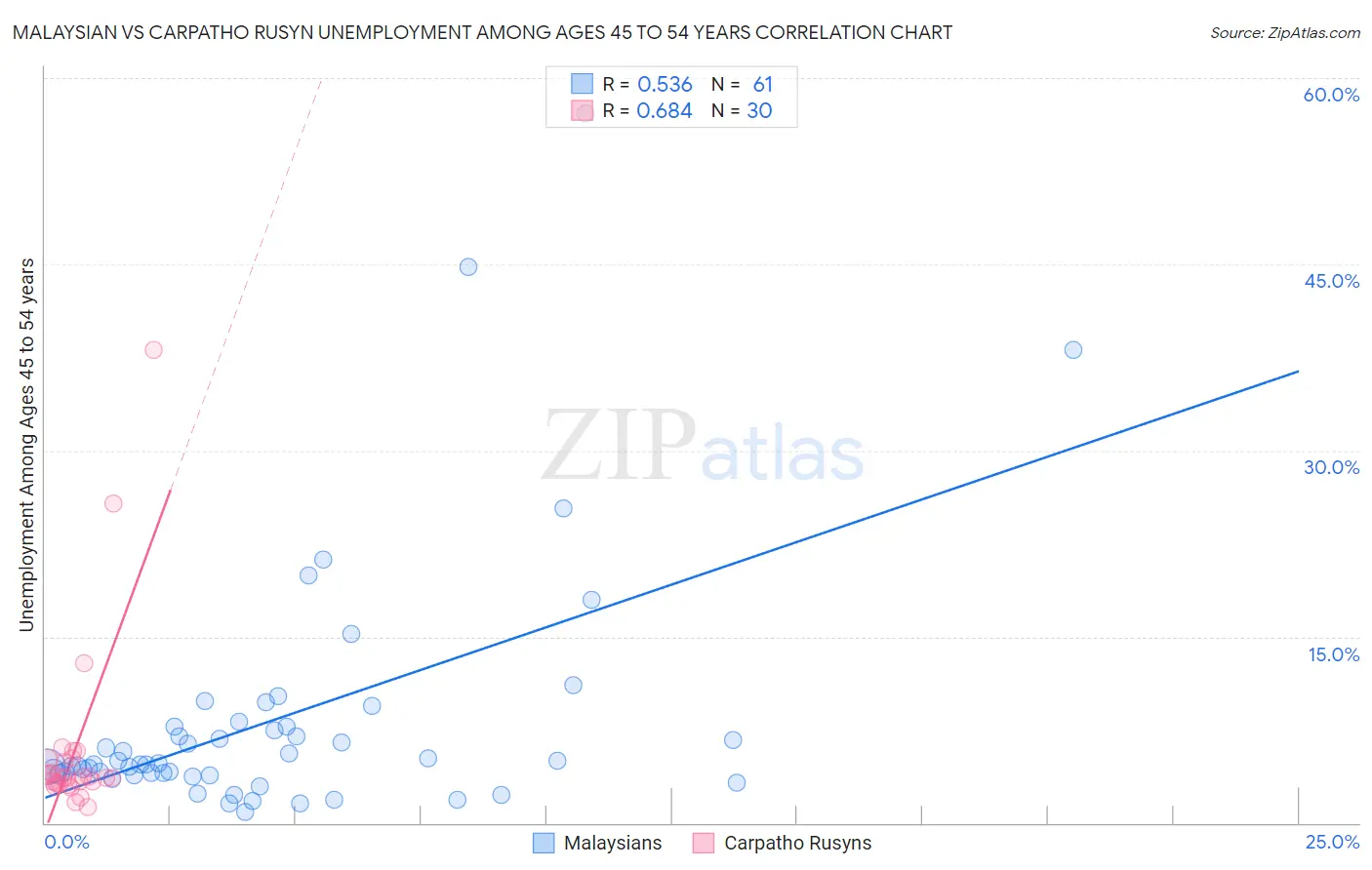 Malaysian vs Carpatho Rusyn Unemployment Among Ages 45 to 54 years