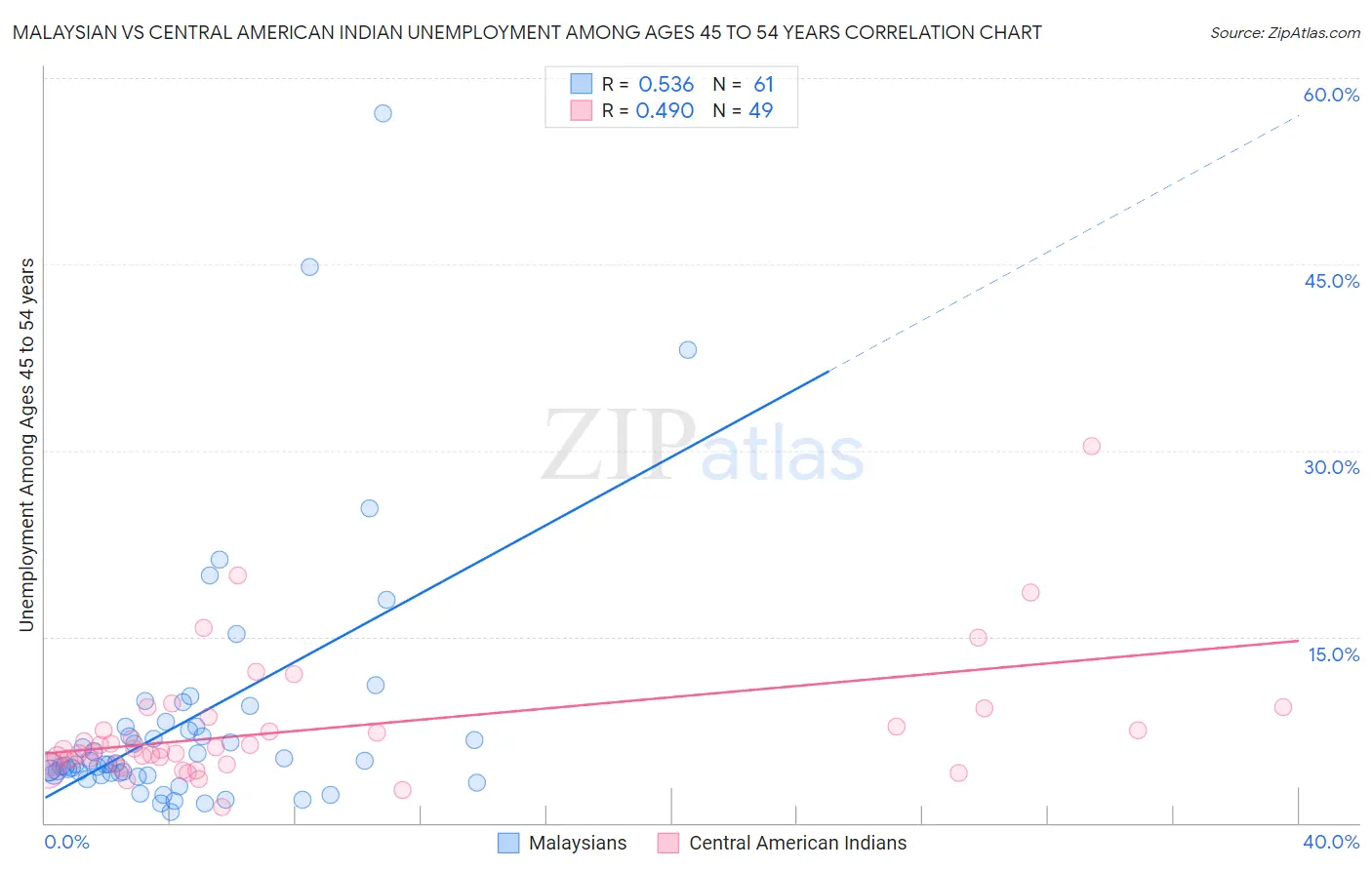 Malaysian vs Central American Indian Unemployment Among Ages 45 to 54 years