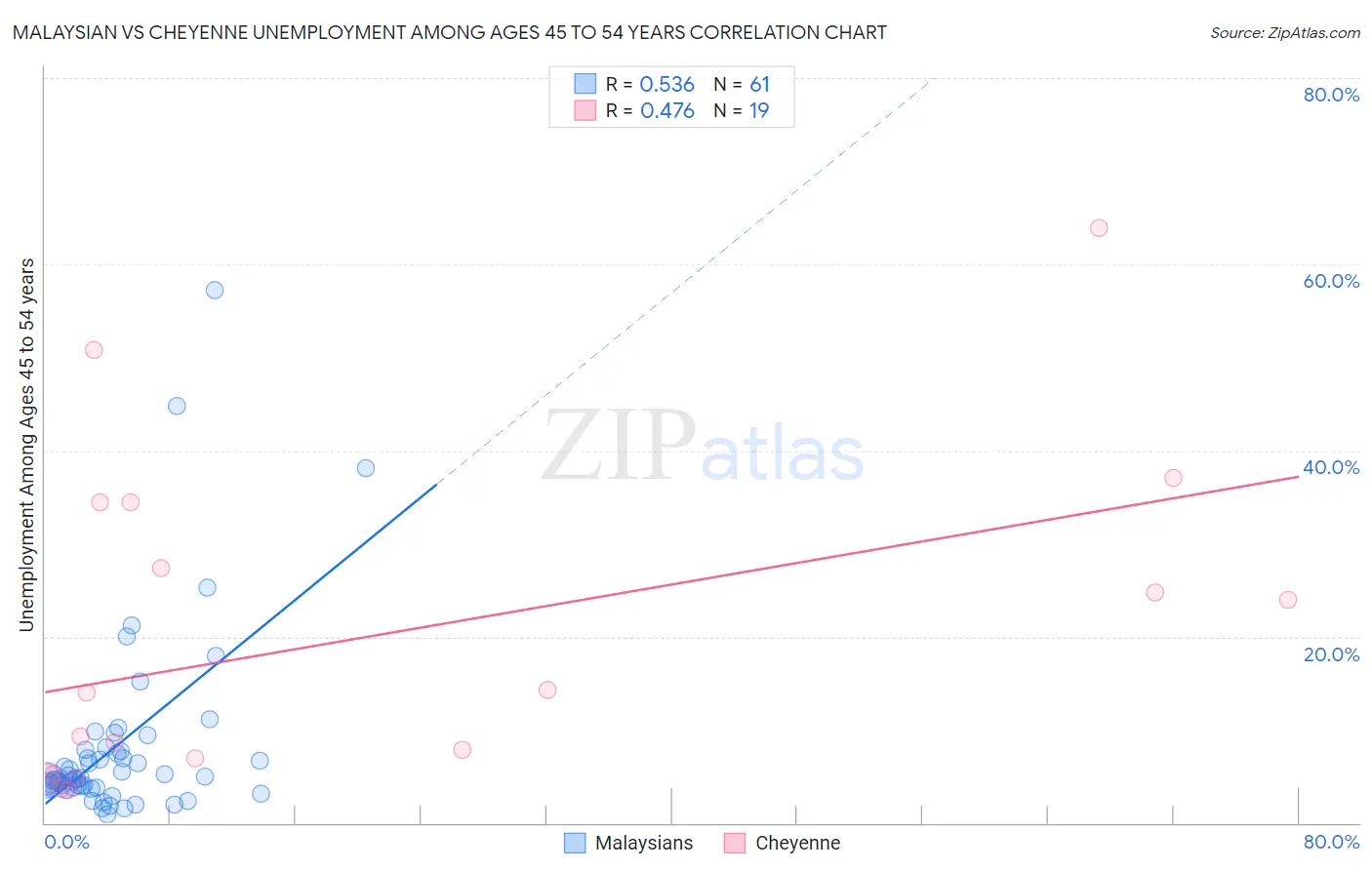 Malaysian vs Cheyenne Unemployment Among Ages 45 to 54 years