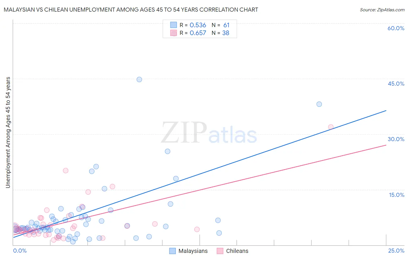 Malaysian vs Chilean Unemployment Among Ages 45 to 54 years