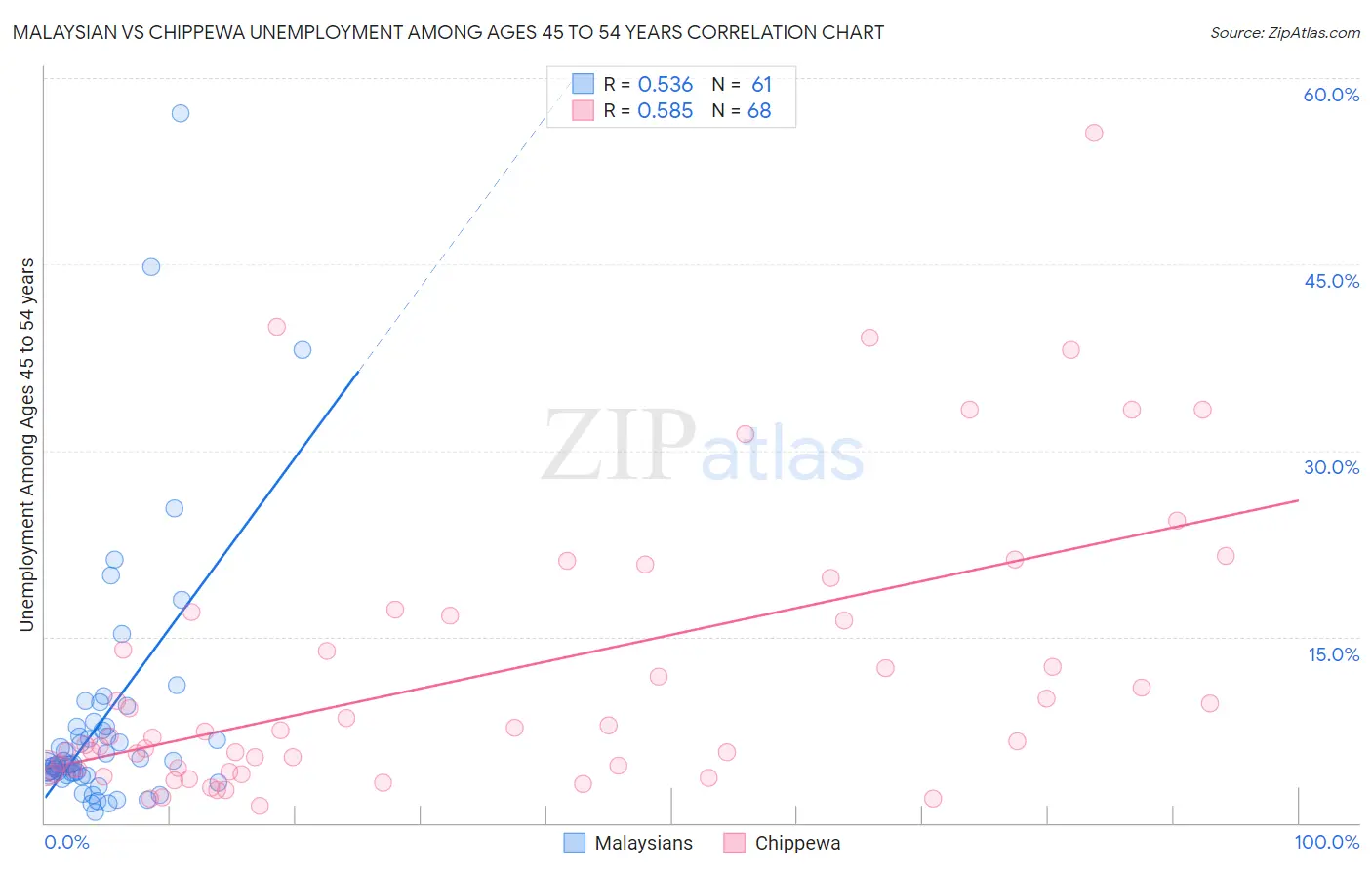 Malaysian vs Chippewa Unemployment Among Ages 45 to 54 years