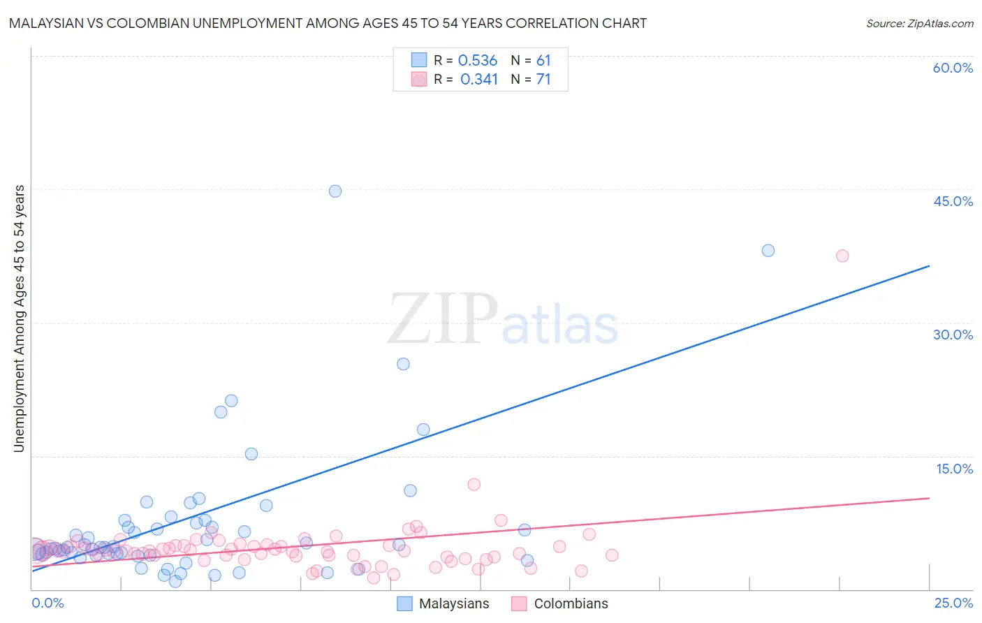 Malaysian vs Colombian Unemployment Among Ages 45 to 54 years