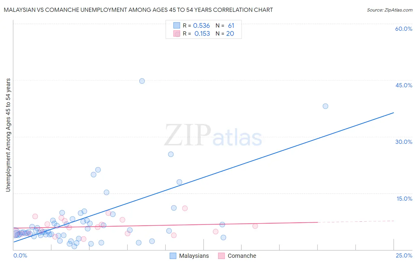 Malaysian vs Comanche Unemployment Among Ages 45 to 54 years