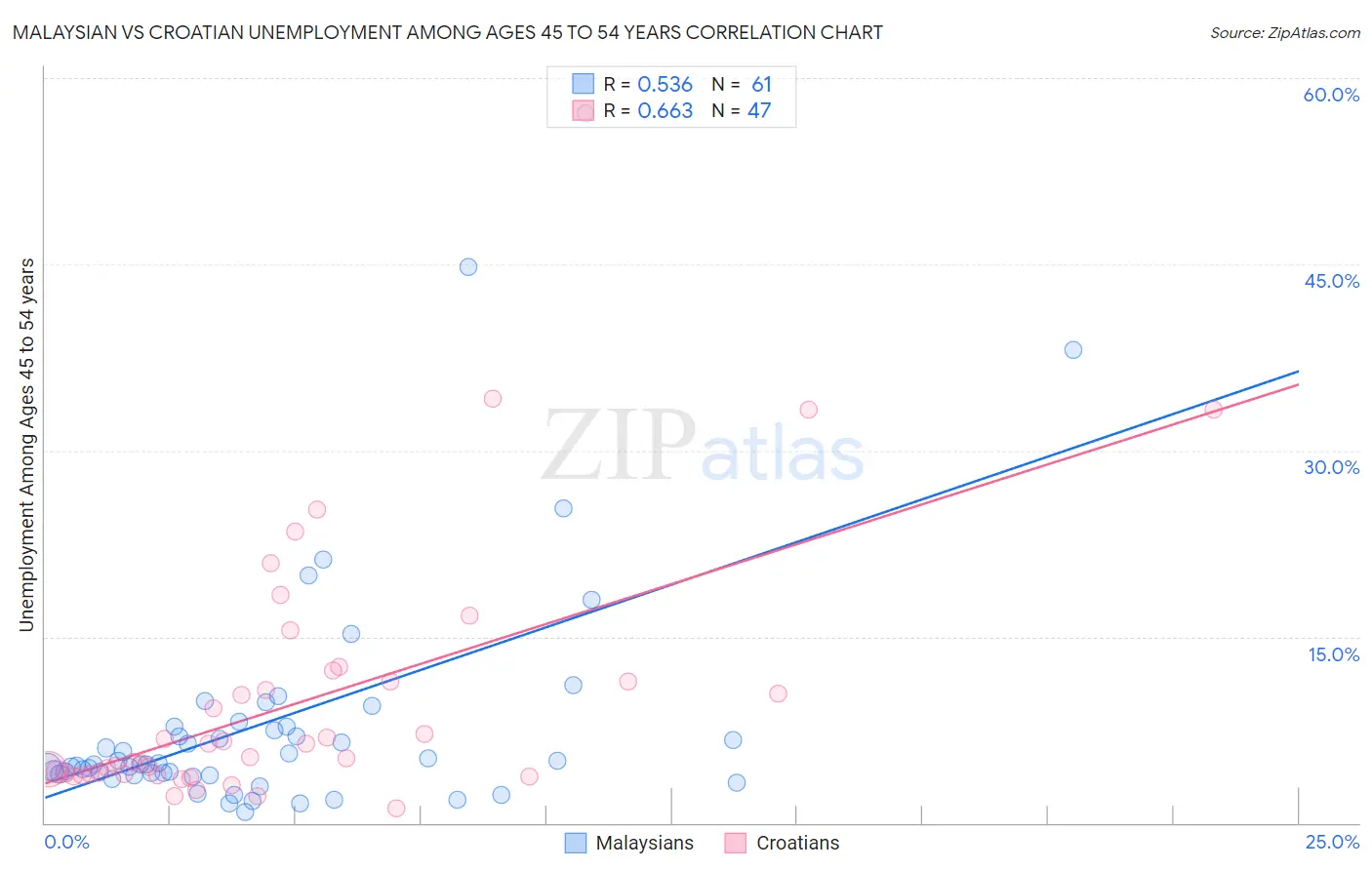 Malaysian vs Croatian Unemployment Among Ages 45 to 54 years