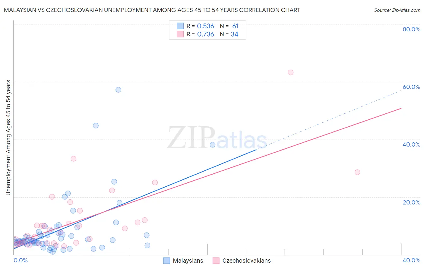 Malaysian vs Czechoslovakian Unemployment Among Ages 45 to 54 years