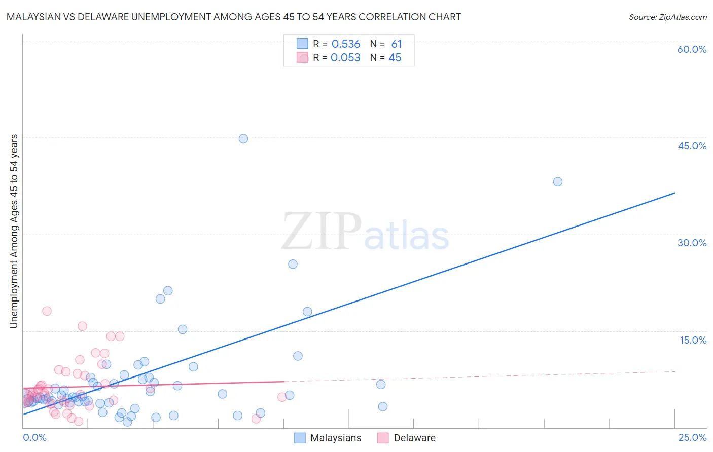 Malaysian vs Delaware Unemployment Among Ages 45 to 54 years