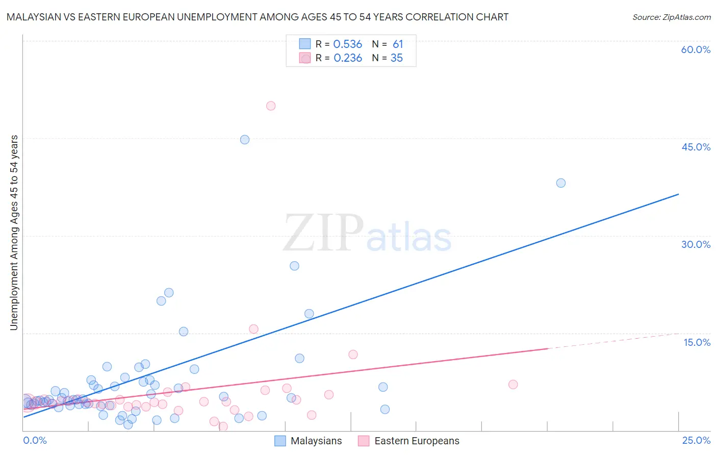 Malaysian vs Eastern European Unemployment Among Ages 45 to 54 years