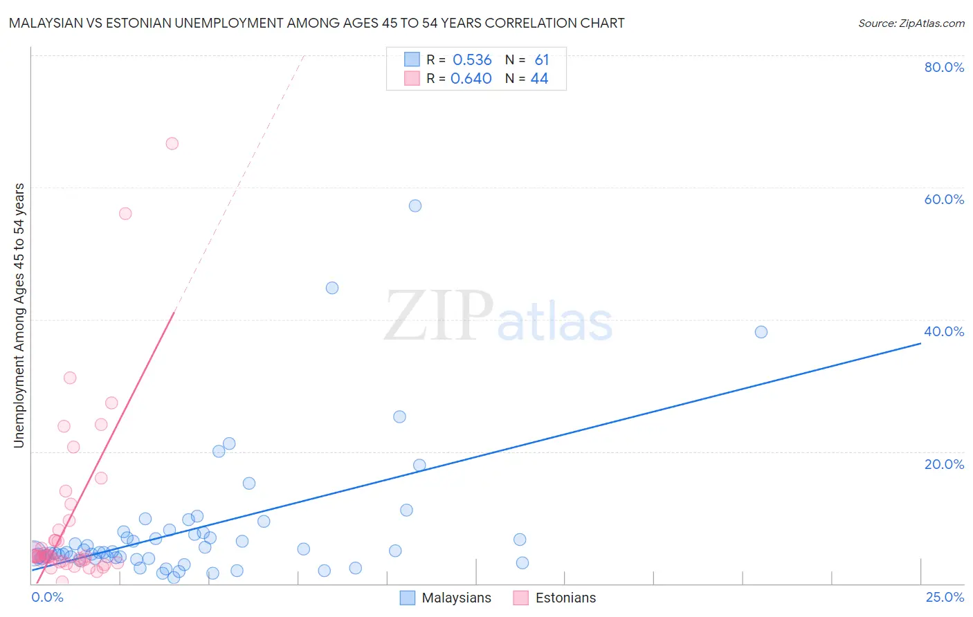 Malaysian vs Estonian Unemployment Among Ages 45 to 54 years