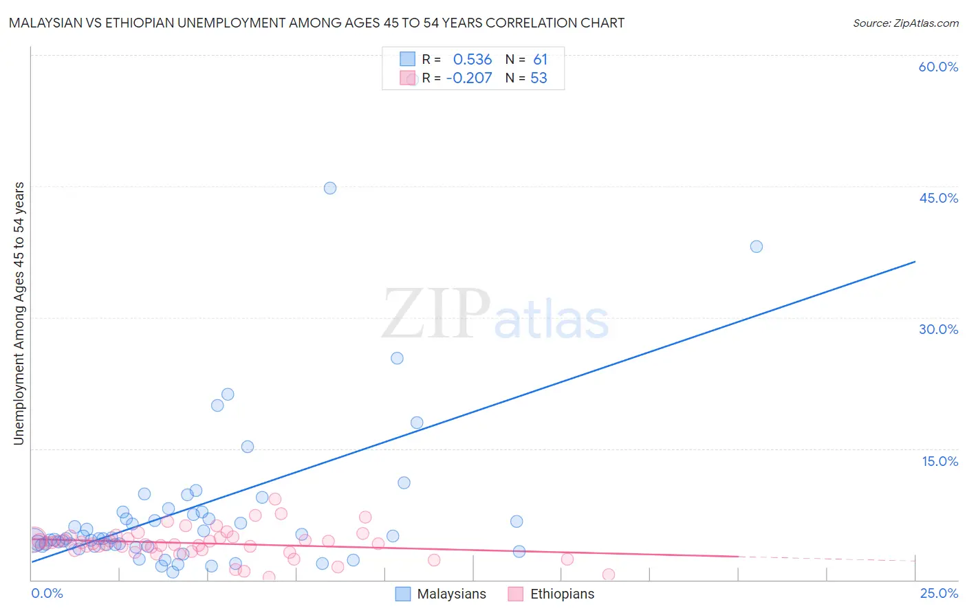 Malaysian vs Ethiopian Unemployment Among Ages 45 to 54 years