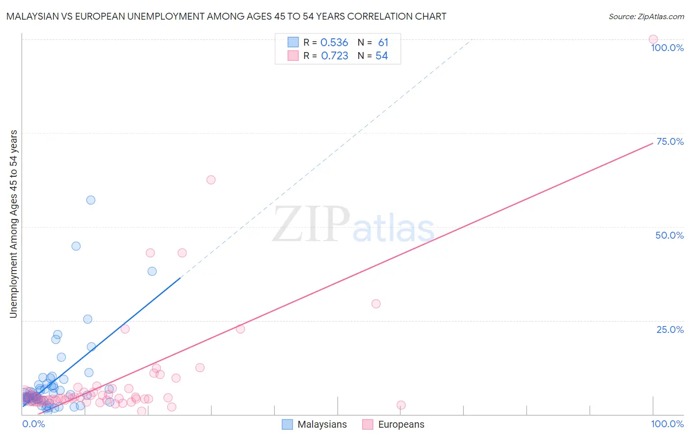 Malaysian vs European Unemployment Among Ages 45 to 54 years