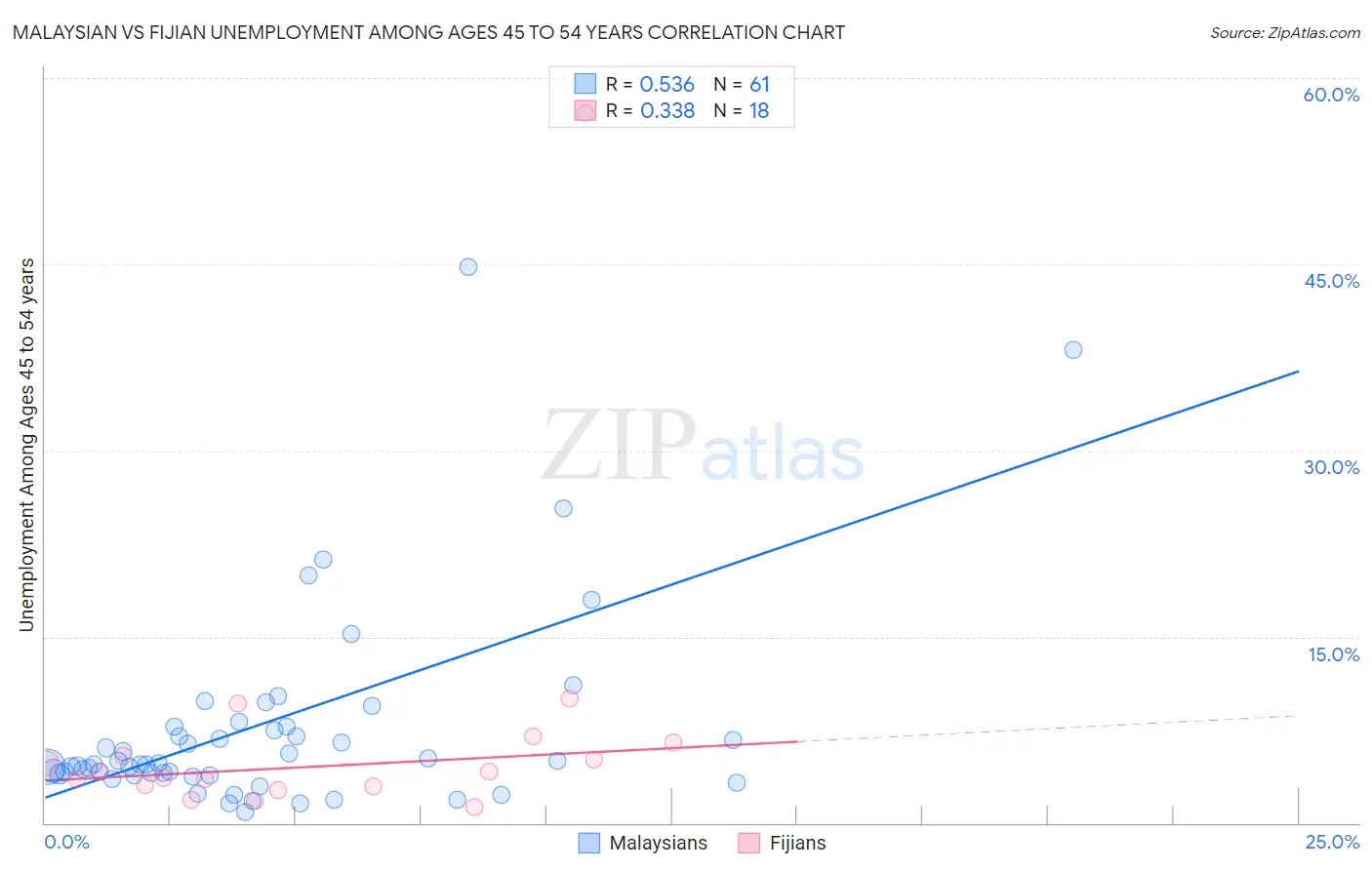 Malaysian vs Fijian Unemployment Among Ages 45 to 54 years